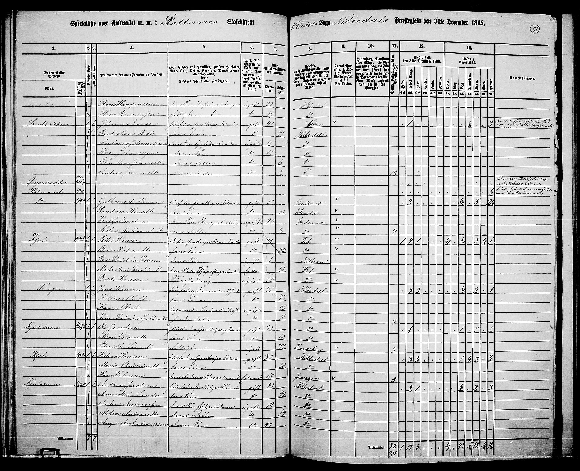 RA, 1865 census for Nittedal, 1865, p. 47