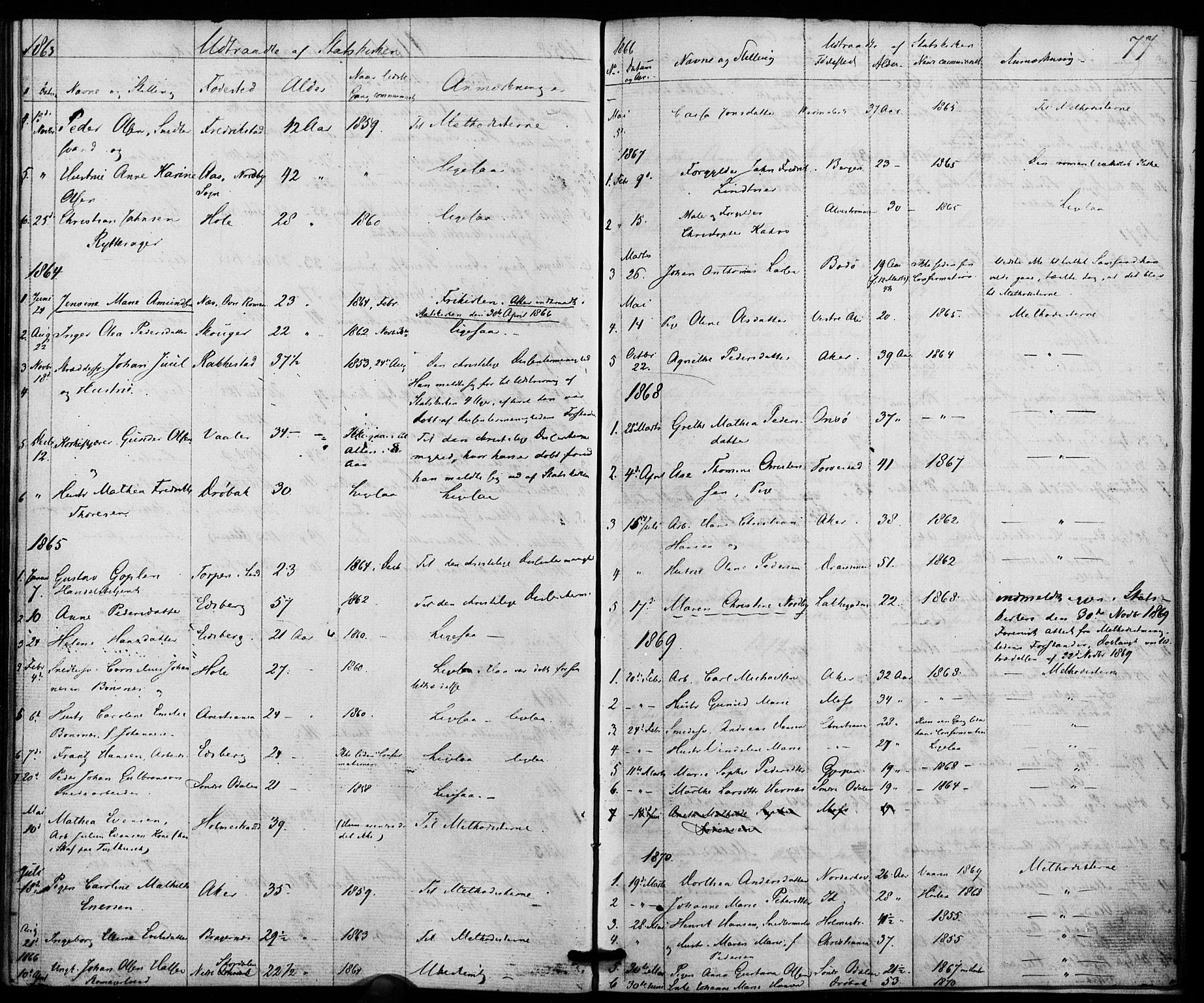 Trefoldighet prestekontor Kirkebøker, SAO/A-10882/I/Ia/L0001: Diary records no. 1, 1858-1877, p. 77