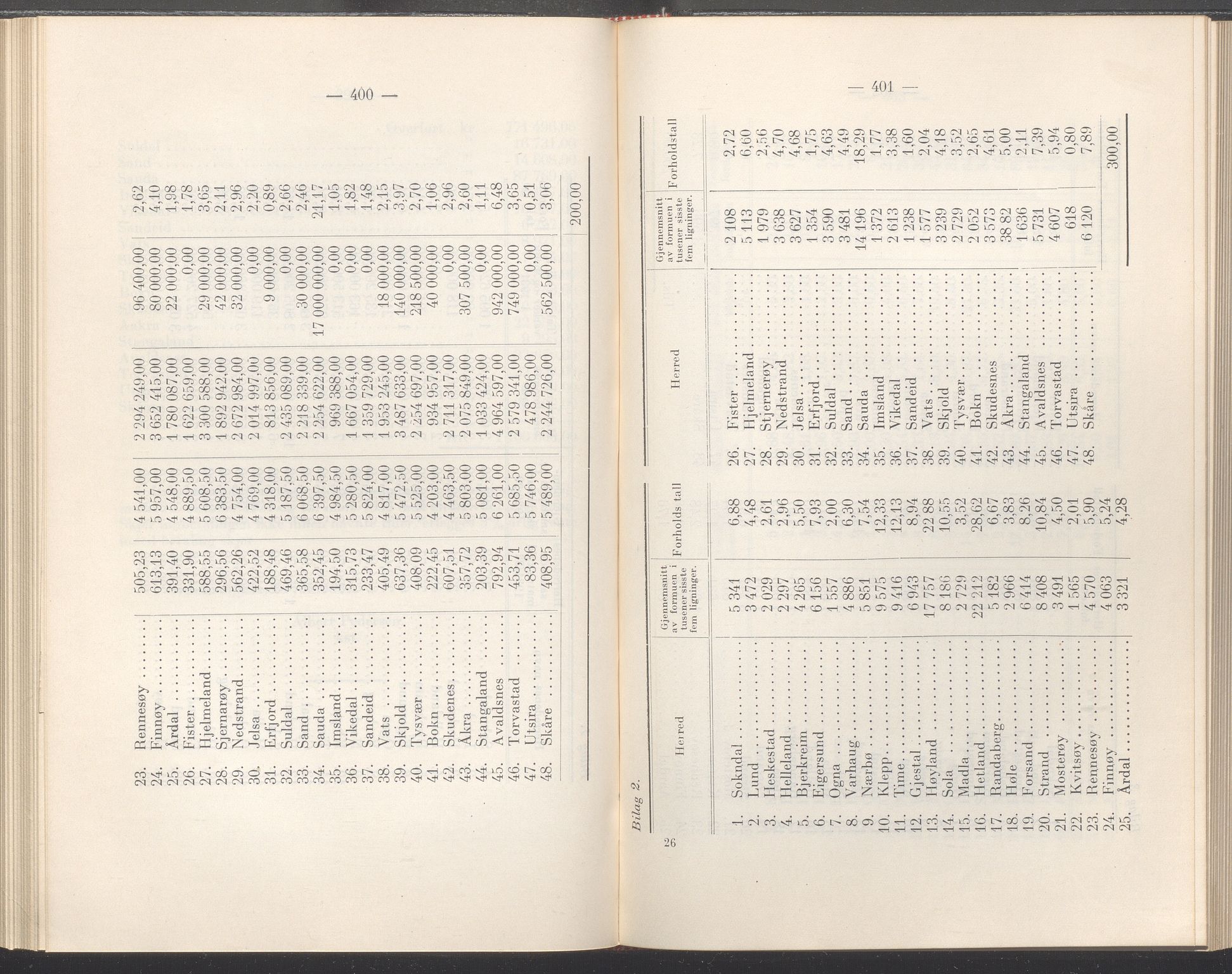 Rogaland fylkeskommune - Fylkesrådmannen , IKAR/A-900/A/Aa/Aaa/L0050: Møtebok , 1931, p. 402-403