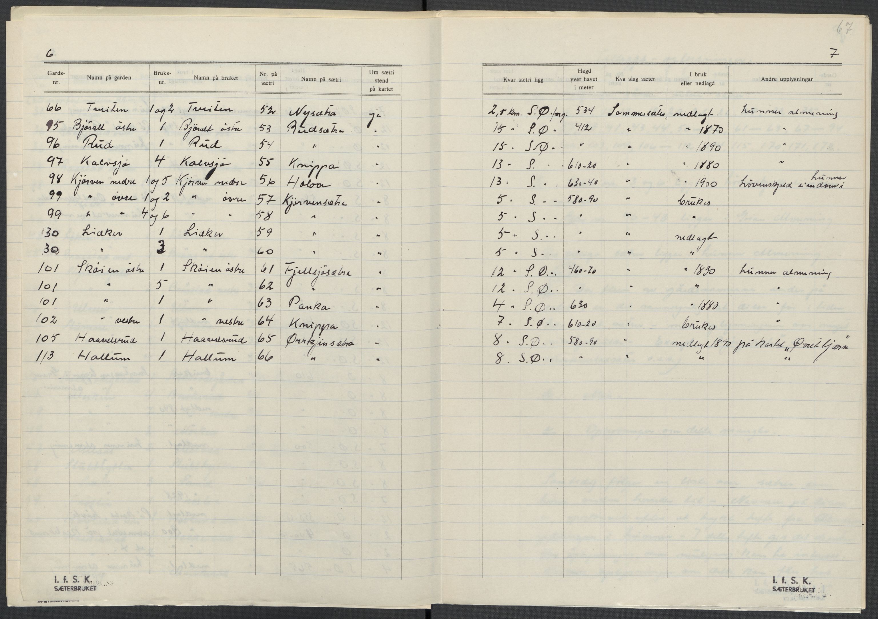 Instituttet for sammenlignende kulturforskning, AV/RA-PA-0424/F/Fc/L0004/0003: Eske B4: / Oppland (perm IX), 1933-1935, p. 67