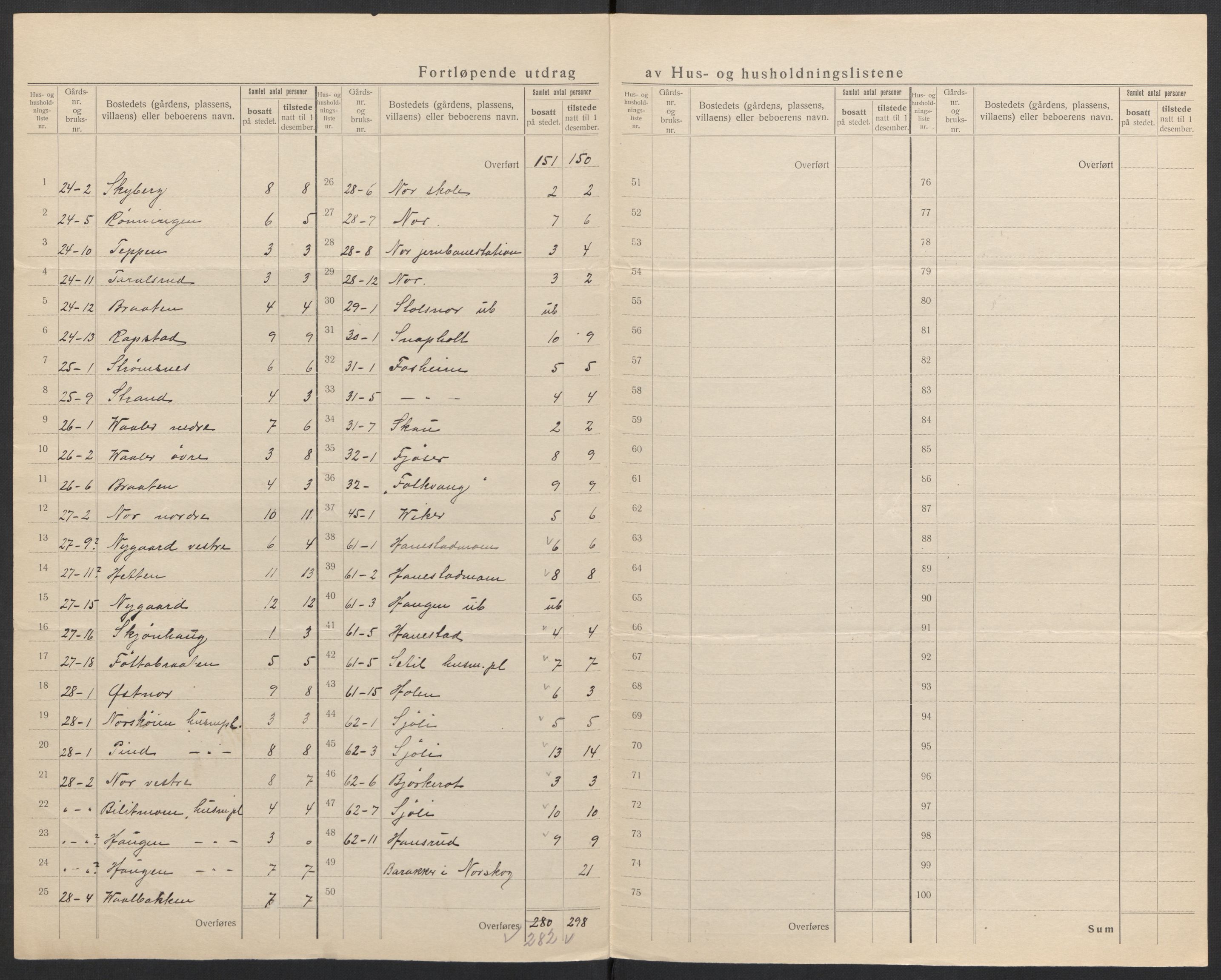 SAH, 1920 census for Brandval, 1920, p. 18