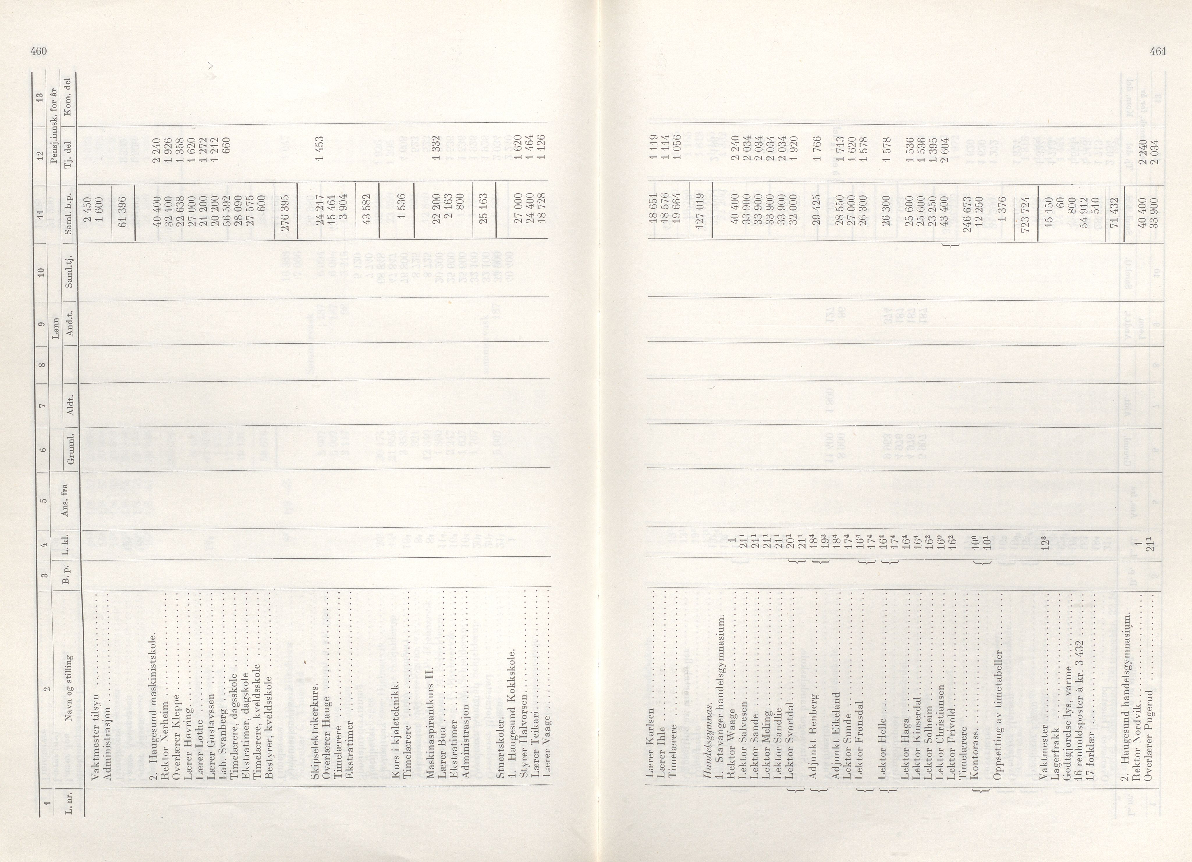 Rogaland fylkeskommune - Fylkesrådmannen , IKAR/A-900/A/Aa/Aaa/L0083: Møtebok , 1963, p. 460-461