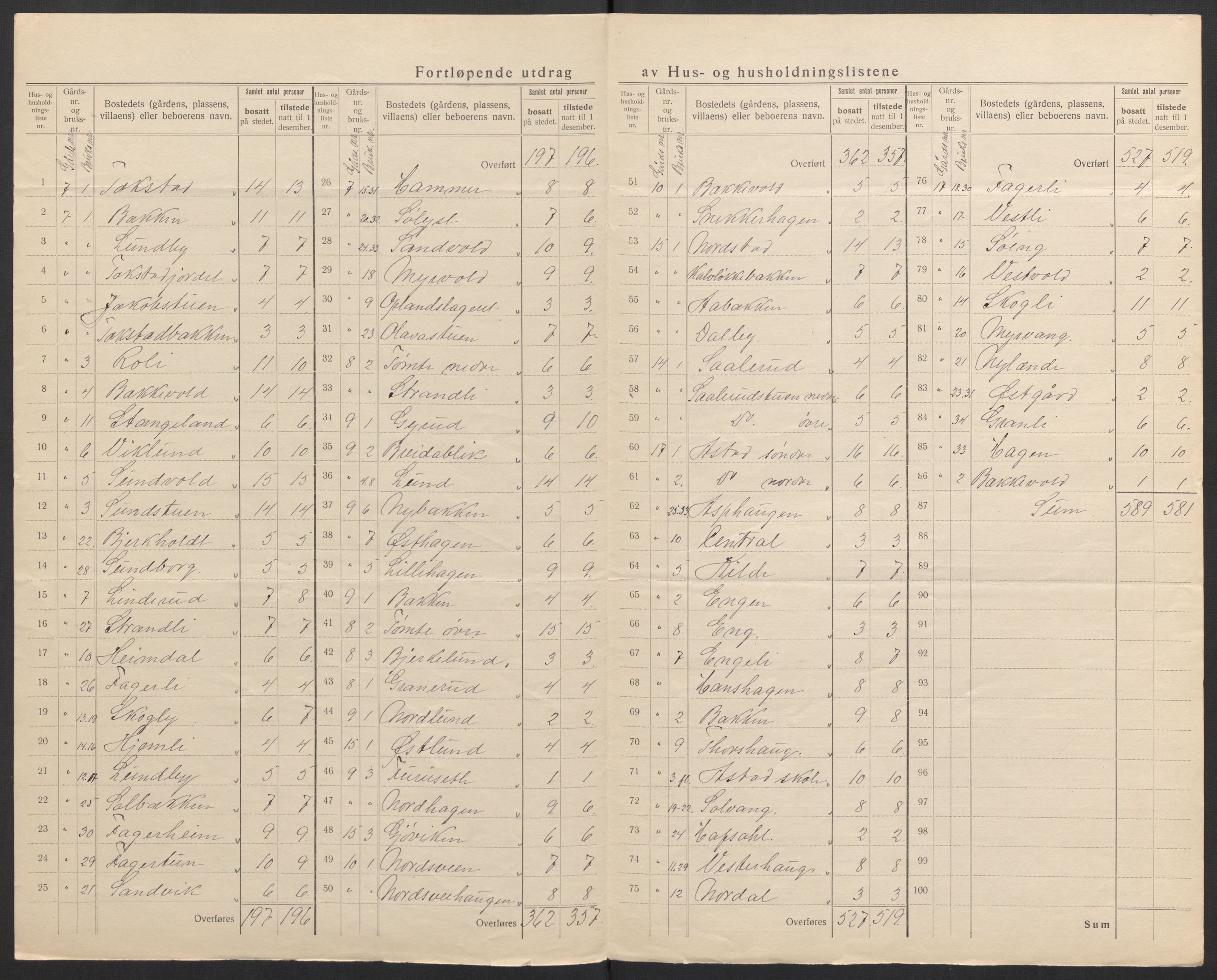 SAH, 1920 census for Stange, 1920, p. 13