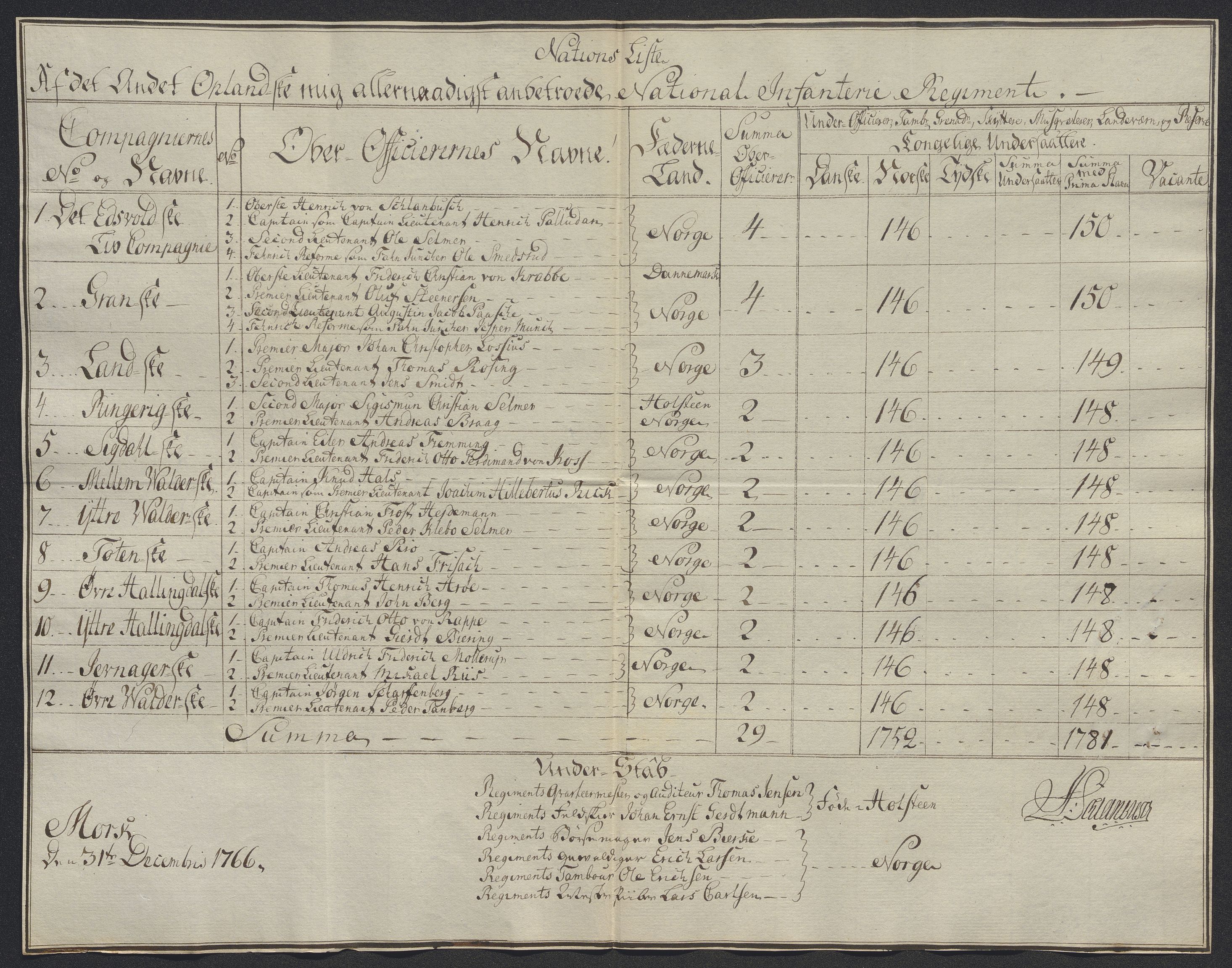 Kommanderende general (KG I) med Det norske krigsdirektorium, RA/EA-5419/D/L0398: 2. Opplandske nasjonale infanteriregiment: Lister, 1745-1767, p. 789