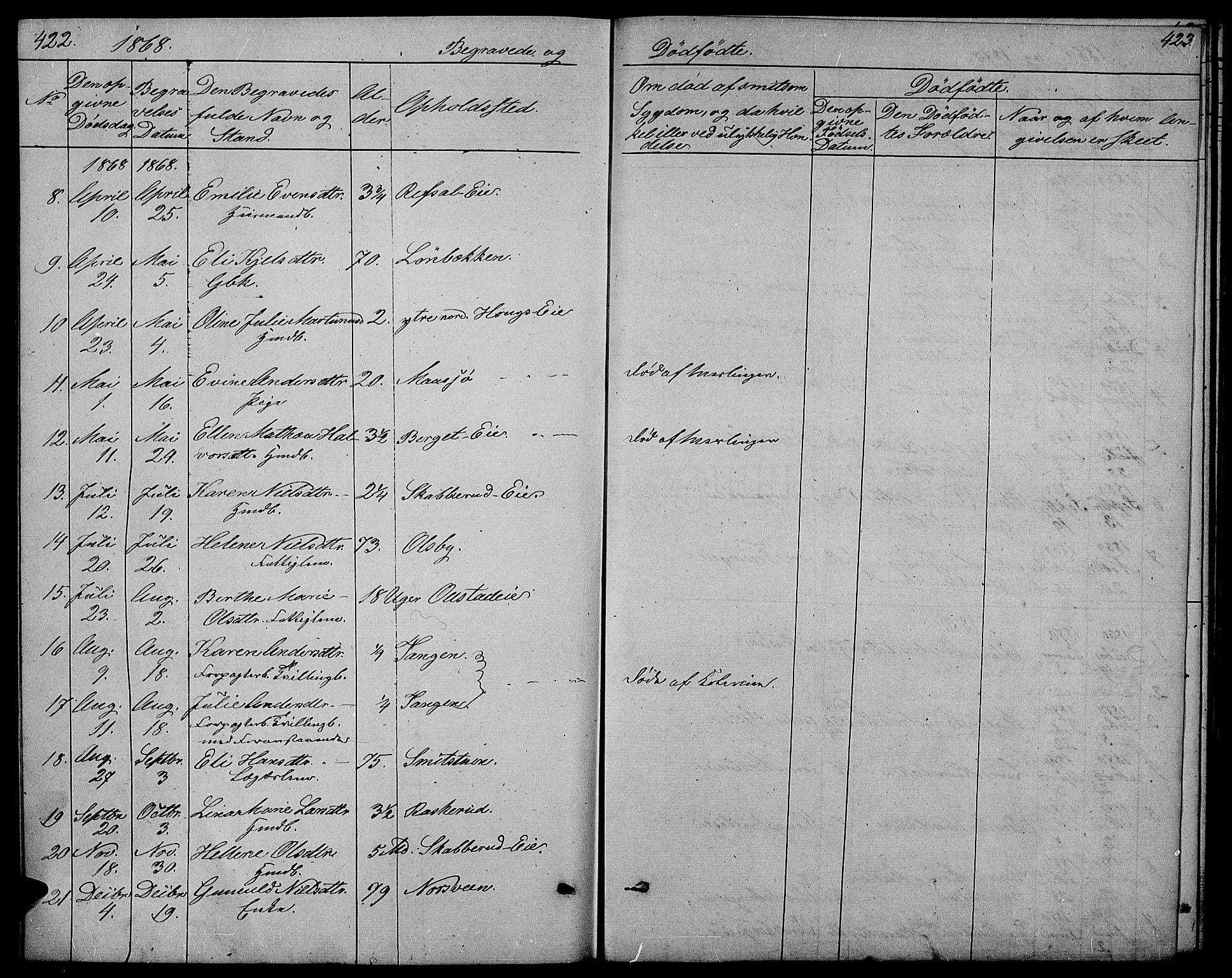 Stange prestekontor, SAH/PREST-002/L/L0005: Parish register (copy) no. 5, 1861-1881, p. 422-423