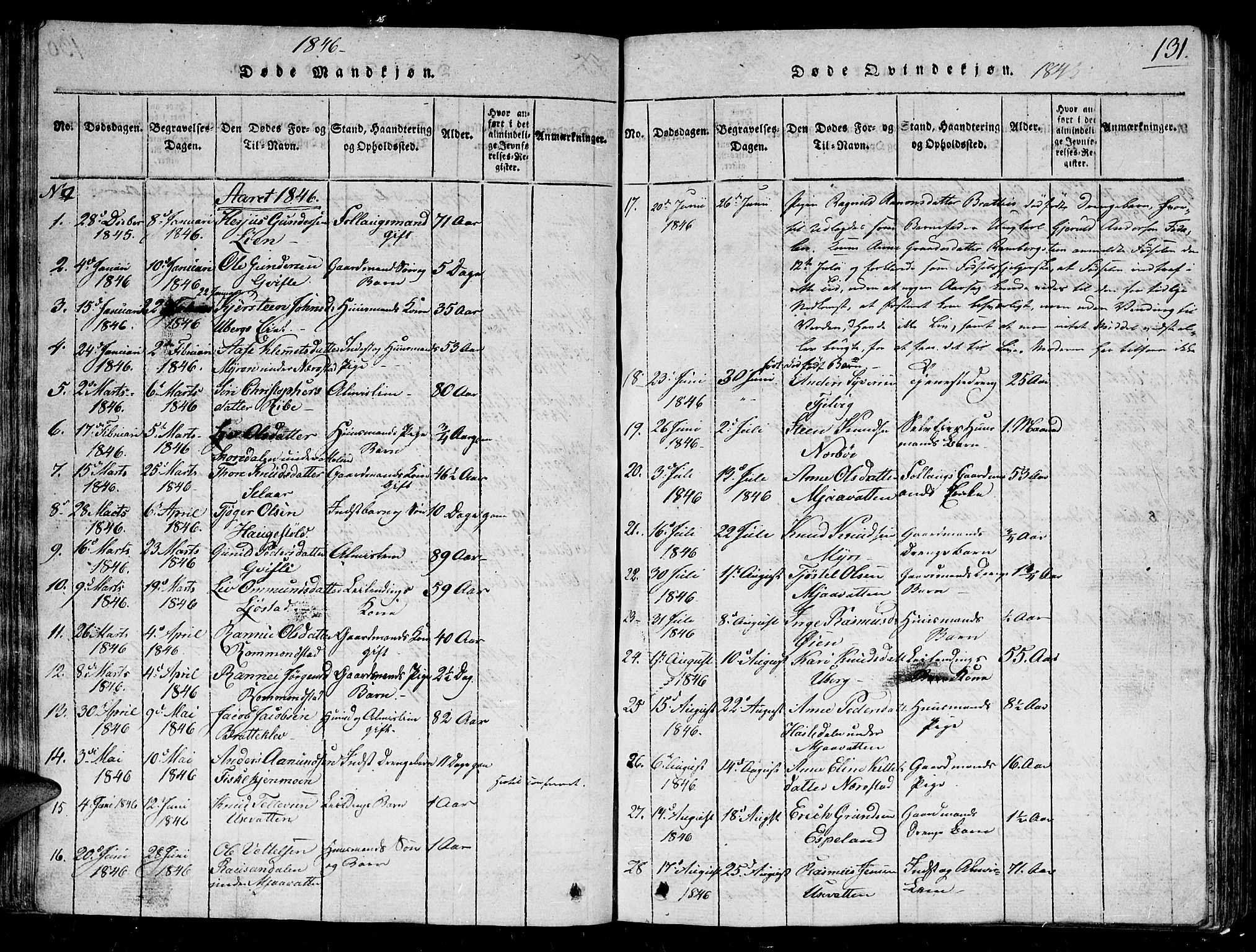 Gjerstad sokneprestkontor, SAK/1111-0014/F/Fb/Fbb/L0001: Parish register (copy) no. B 1, 1813-1863, p. 131