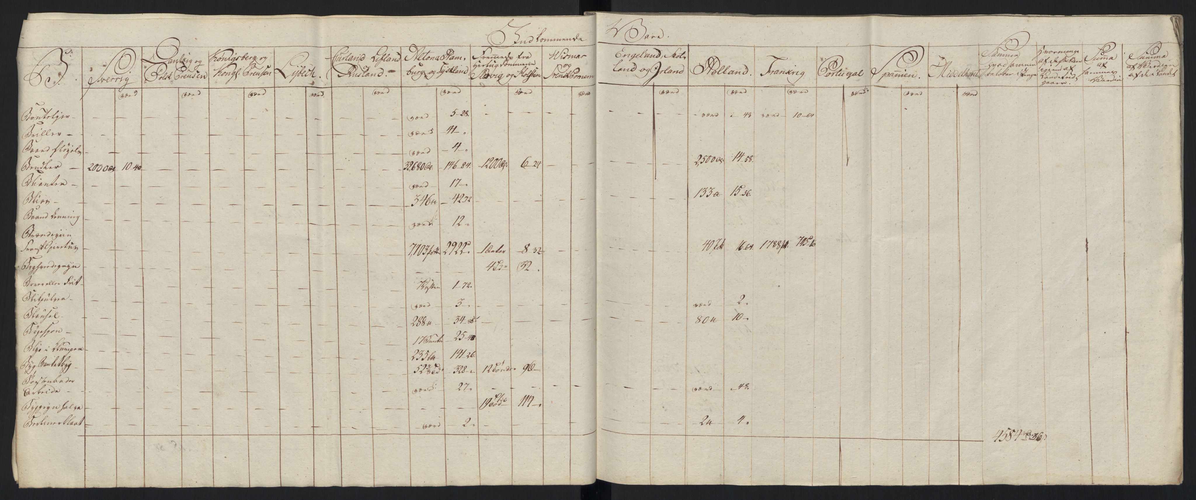 Generaltollkammeret, tollregnskaper, AV/RA-EA-5490/R33/L0213/0001: Tollregnskaper Trondheim A / Tabeller over inn- og utførte varer fra og til fremmede steder, 1786-1795, p. 232