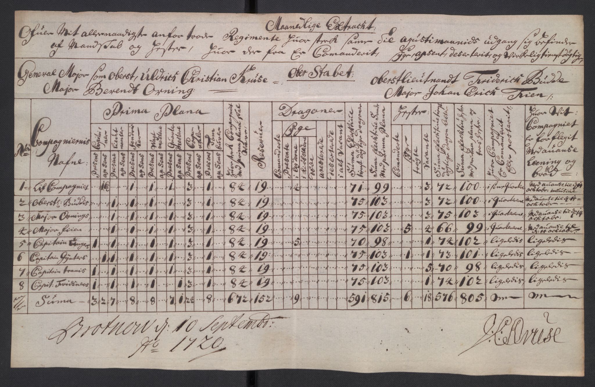 Kommanderende general (KG I) med Det norske krigsdirektorium, AV/RA-EA-5419/D/L0265: 1. Sønnafjelske dragonregiment: Lister, 1717-1753, p. 36