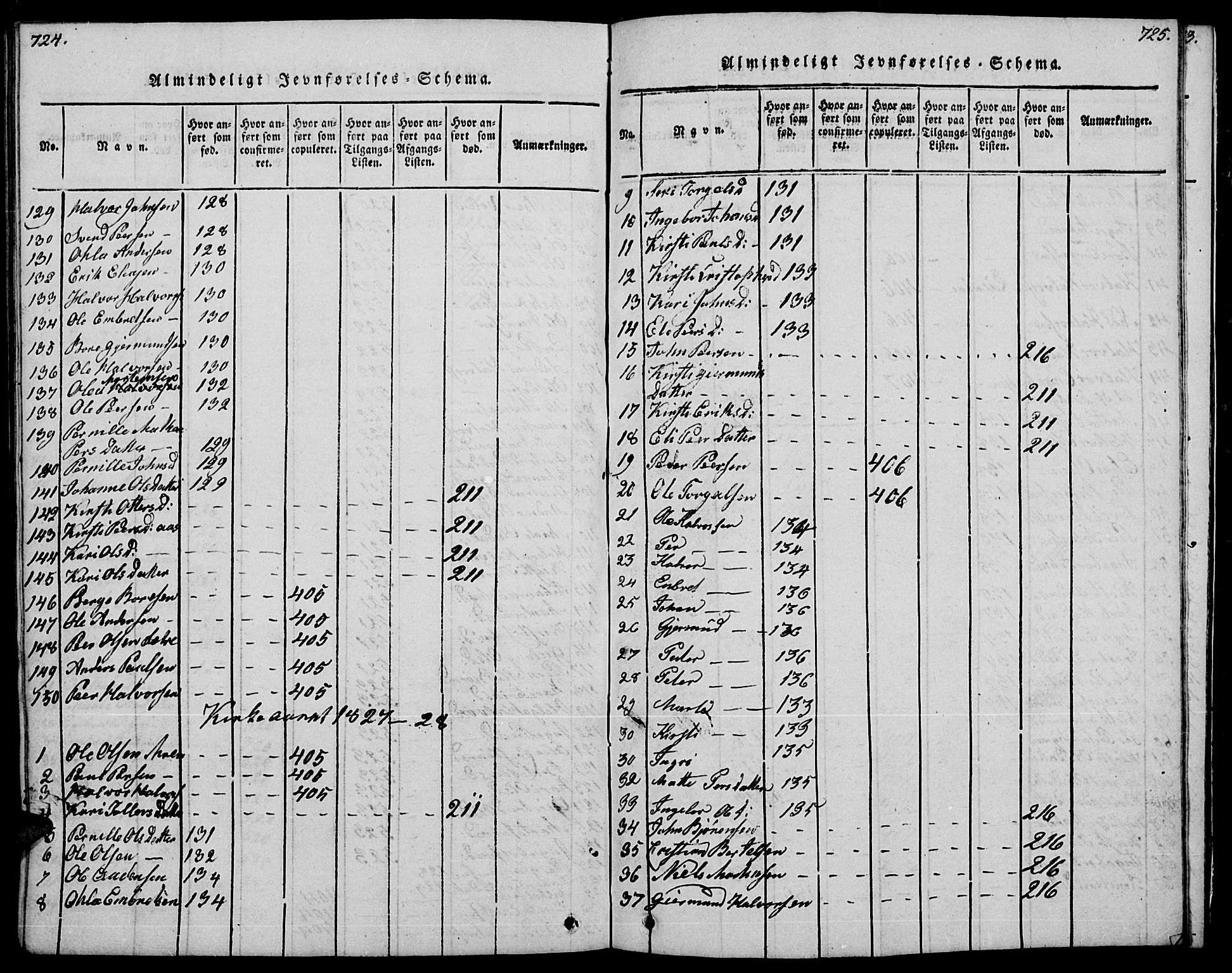 Trysil prestekontor, SAH/PREST-046/H/Ha/Hab/L0004: Parish register (copy) no. 4, 1814-1841, p. 724-725