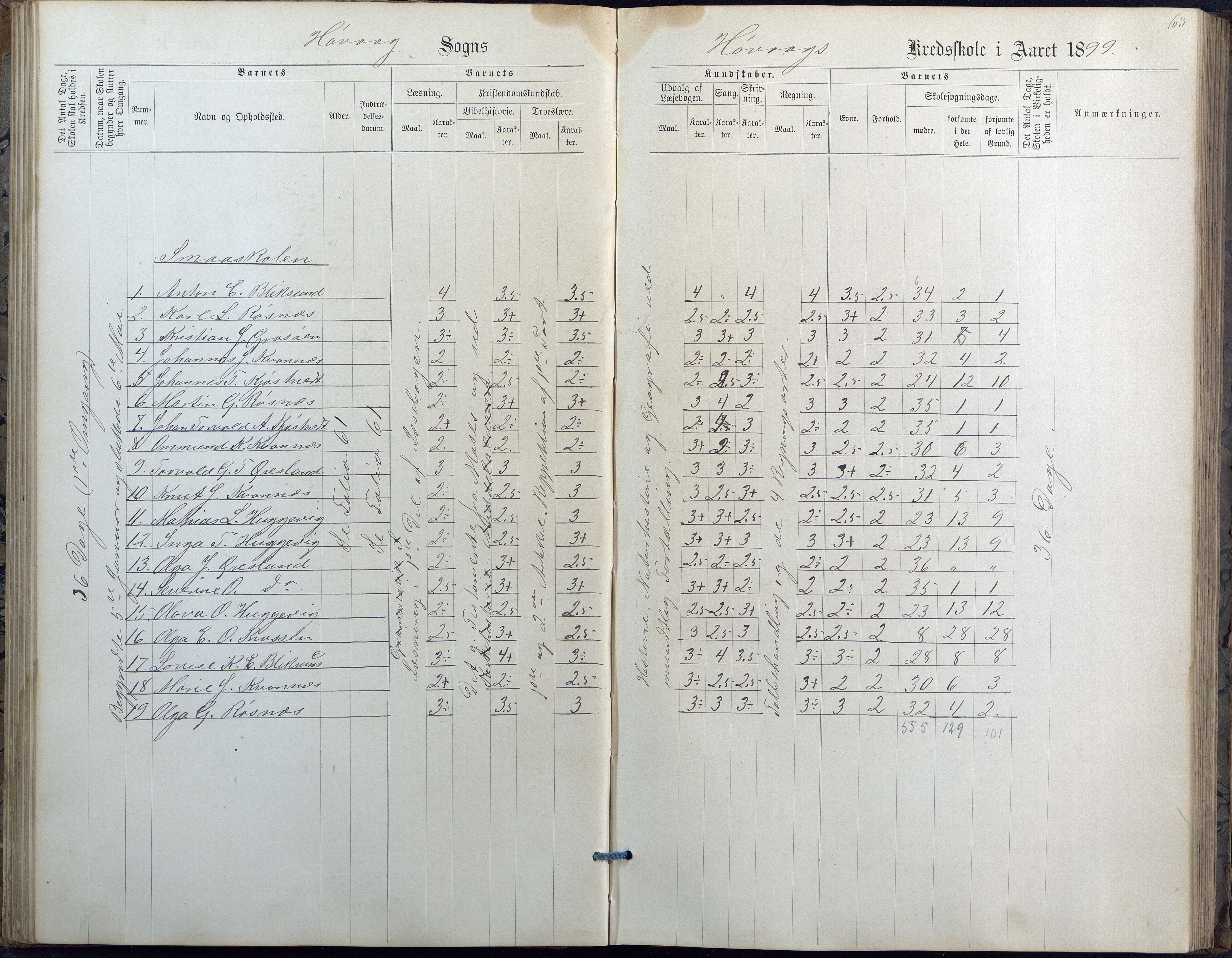 Høvåg kommune, AAKS/KA0927-PK/2/2/L0010: Høvåg - Karakterprotokoll, 1884-1902, p. 63