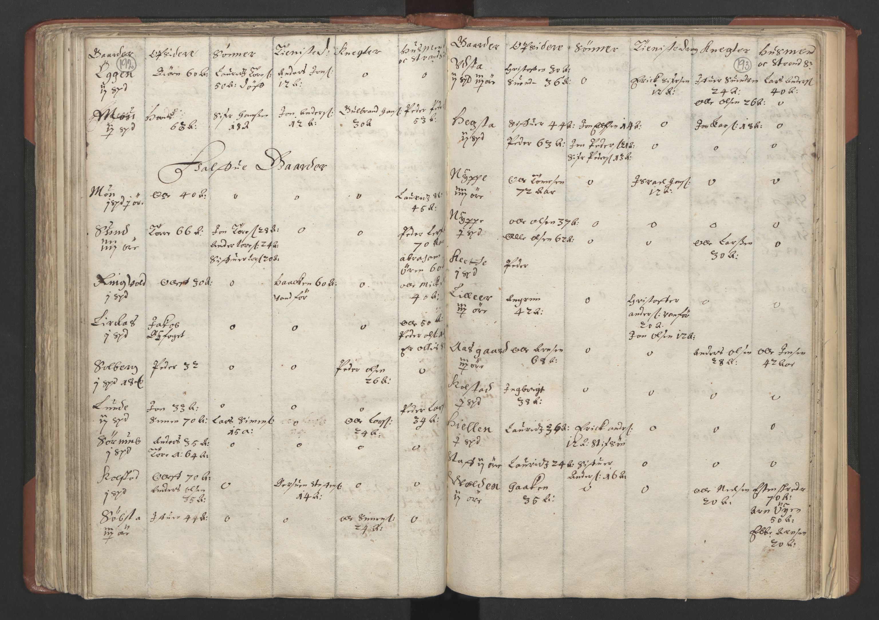 RA, Bailiff's Census 1664-1666, no. 18: Gauldal fogderi, Strinda fogderi and Orkdal fogderi, 1664, p. 192-193