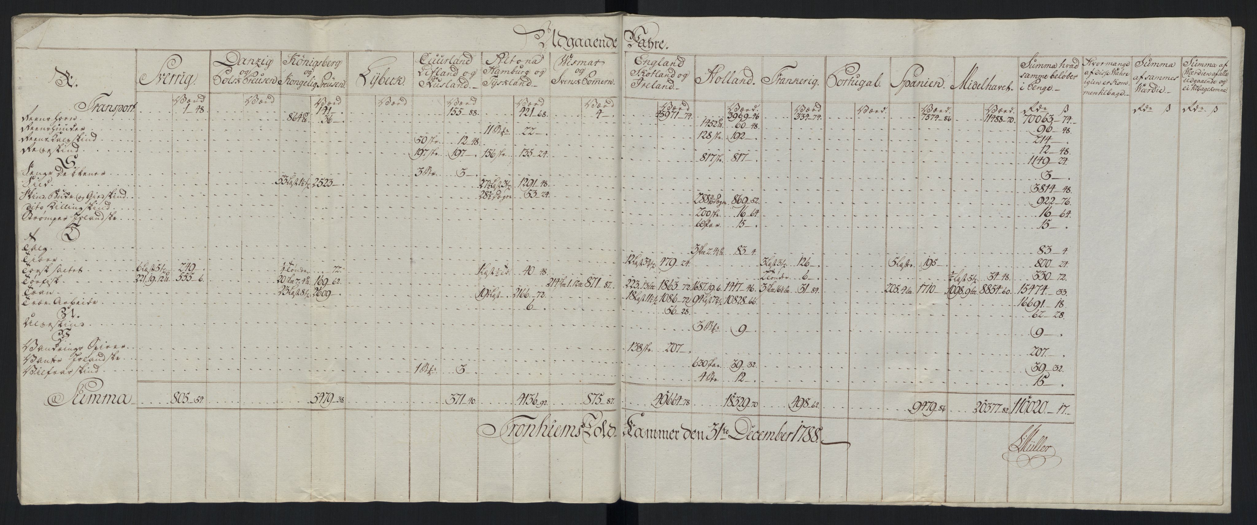 Generaltollkammeret, tollregnskaper, AV/RA-EA-5490/R33/L0213/0001: Tollregnskaper Trondheim A / Tabeller over inn- og utførte varer fra og til fremmede steder, 1786-1795, p. 69