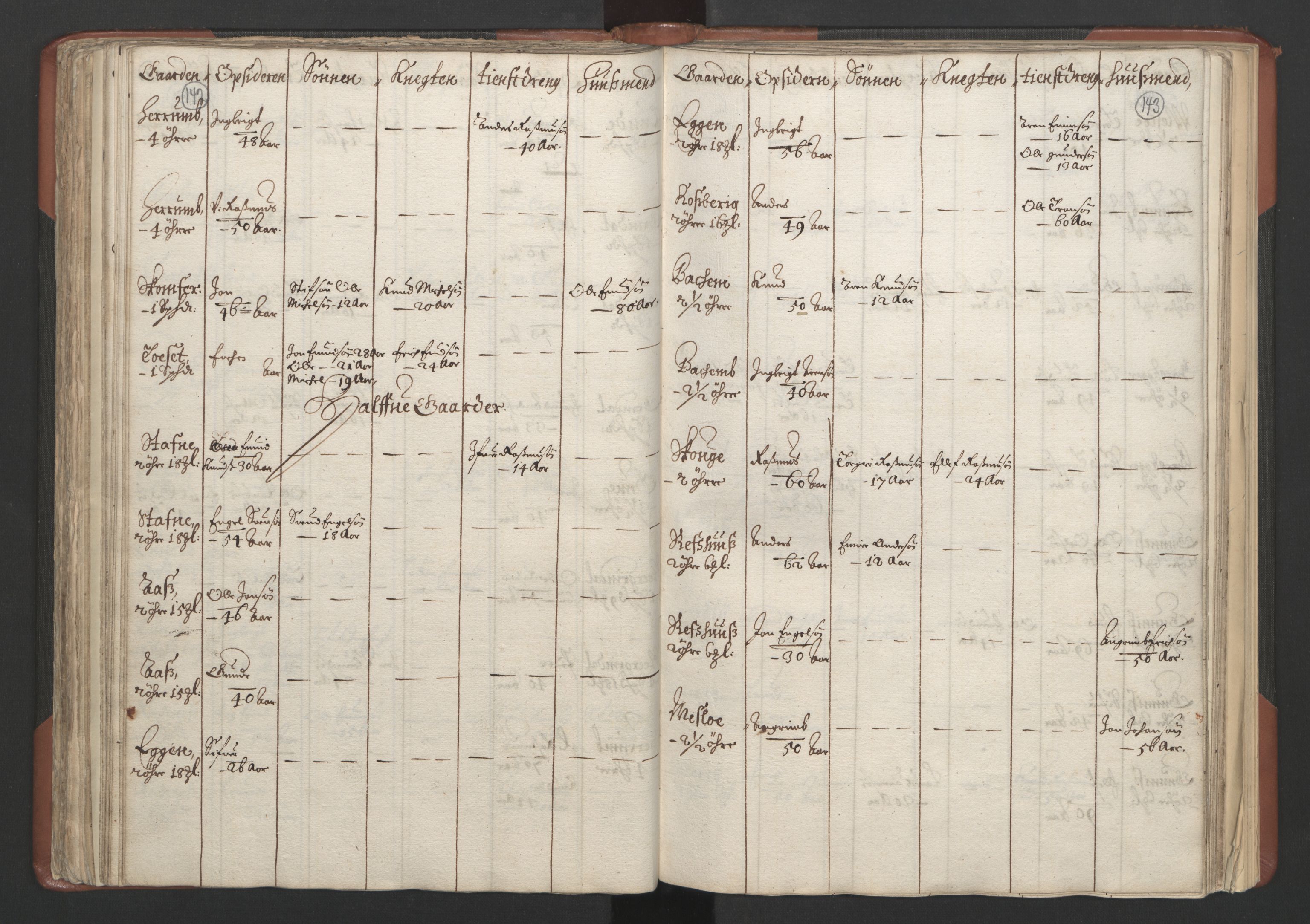 RA, Bailiff's Census 1664-1666, no. 18: Gauldal fogderi, Strinda fogderi and Orkdal fogderi, 1664, p. 142-143