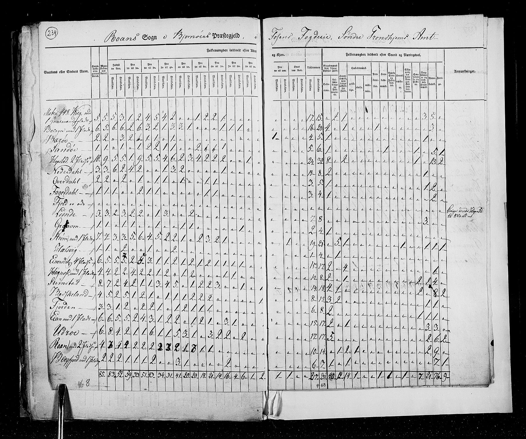 RA, Census 1825, vol. 16: Søndre Trondhjem amt, 1825, p. 234