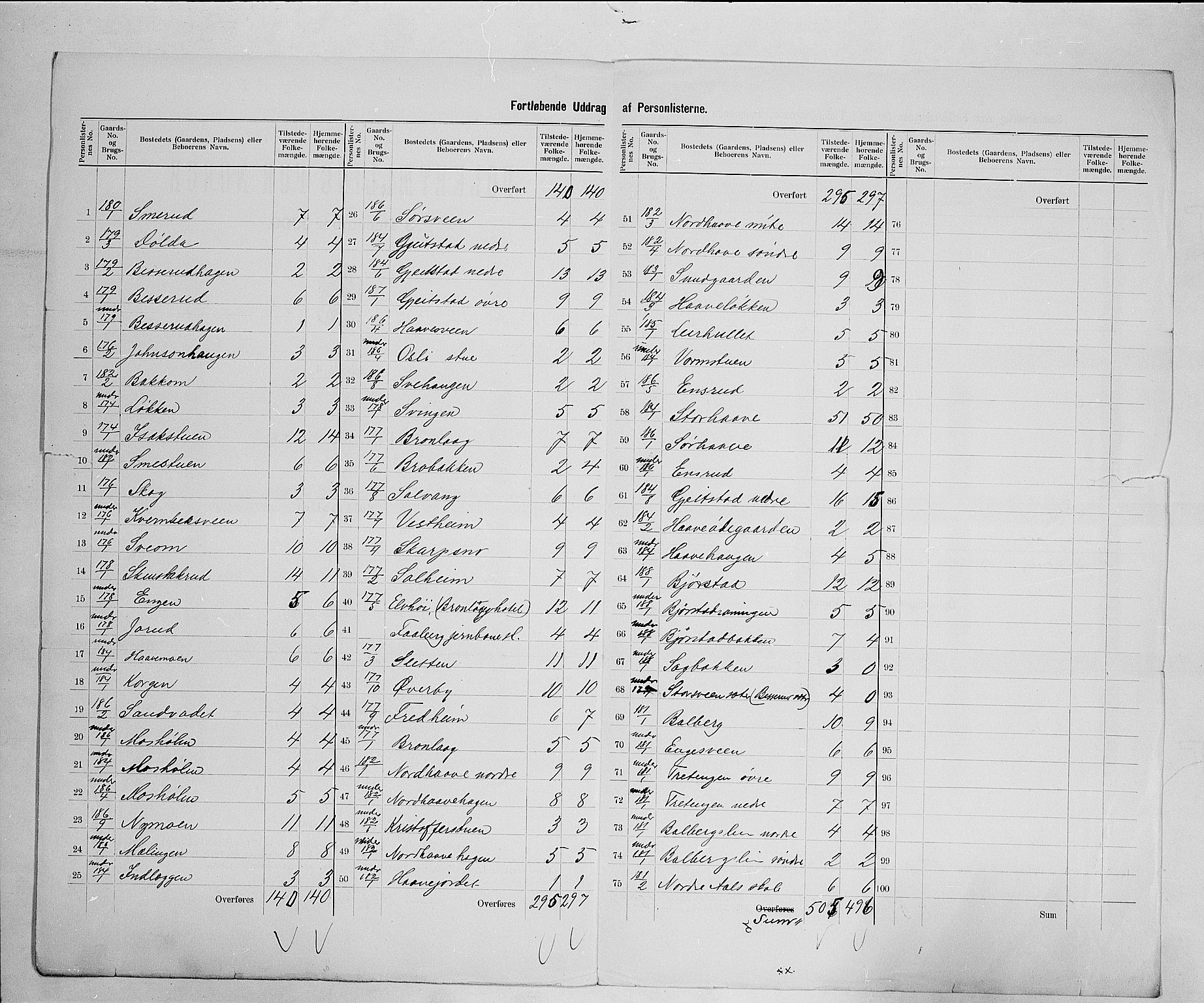 SAH, 1900 census for Fåberg, 1900, p. 63