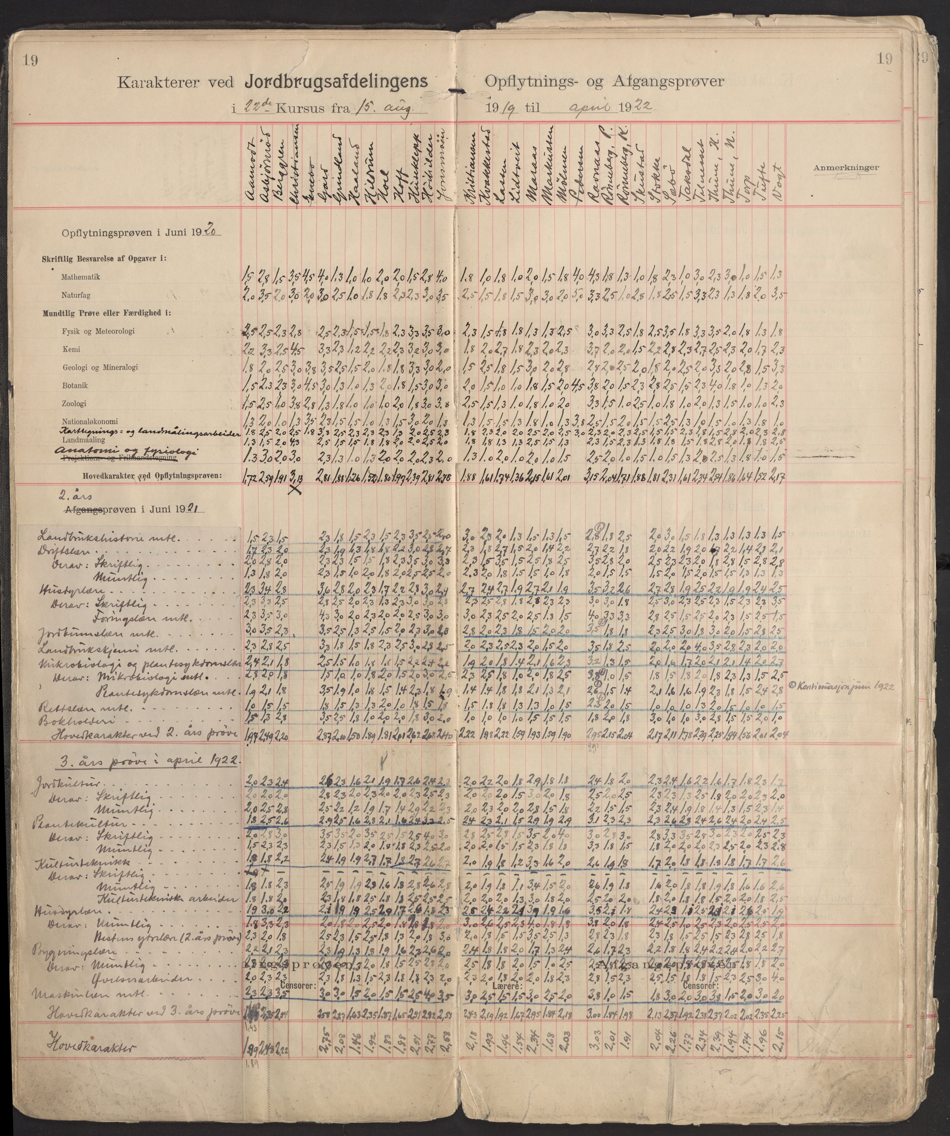 Norges landbrukshøgskole, sentralarkivet, RA/S-1572/Fb/L0006: Karakterprotokoll, avgangs- og opptaksprøver Jordbruksavd., 1902-1952, p. 19