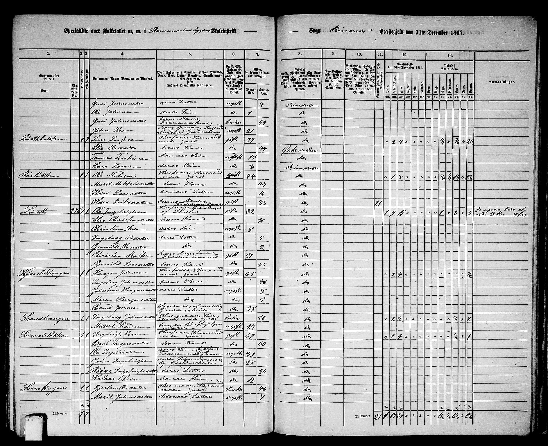 RA, 1865 census for Rindal, 1865, p. 85