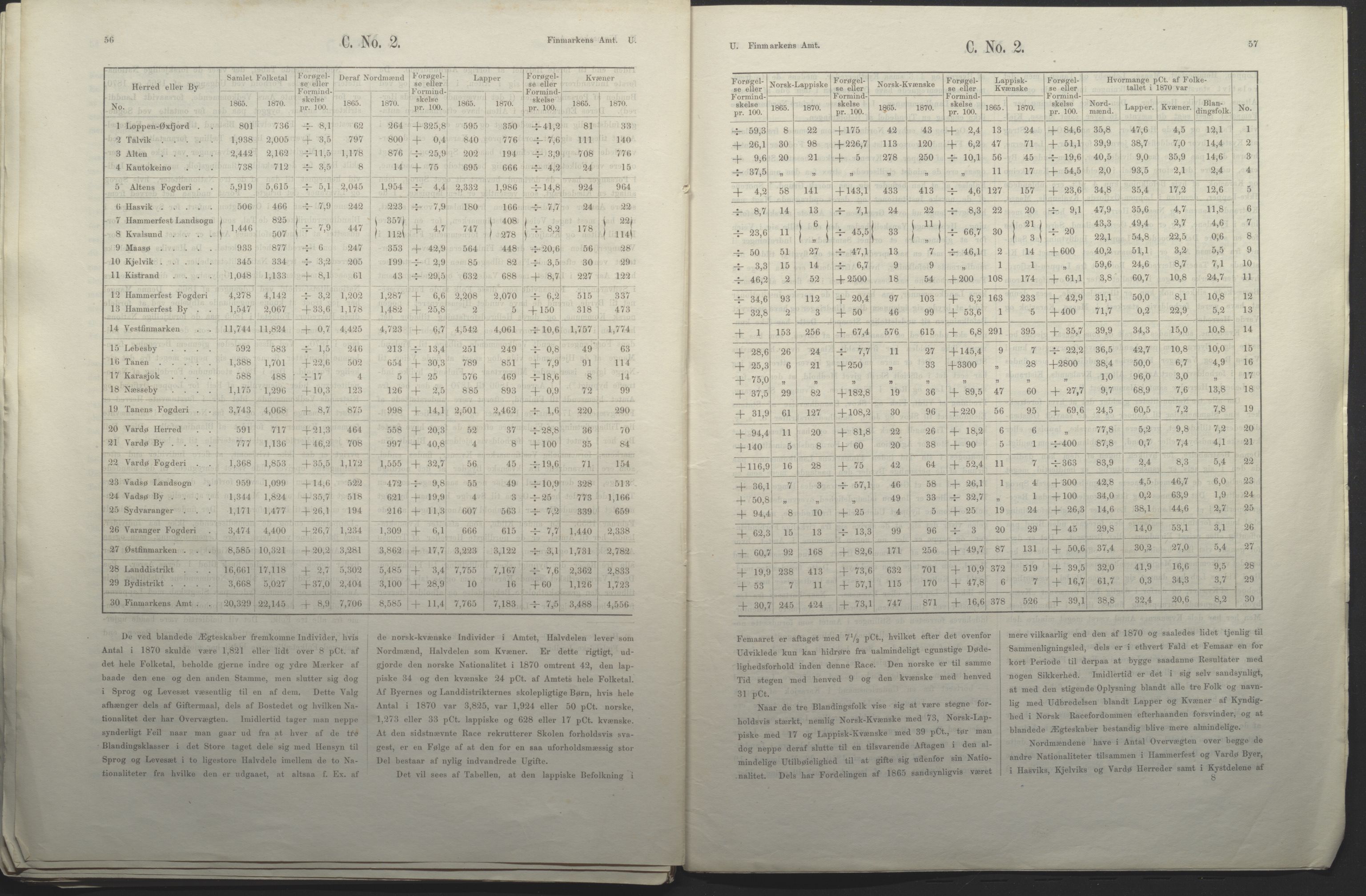 Fylkesmannen i Finnmark, AV/SATØ-S-1120/1Cc/L2472: Femårsberetninger - grunnlagsmateriale, 1861-1870, p. 145