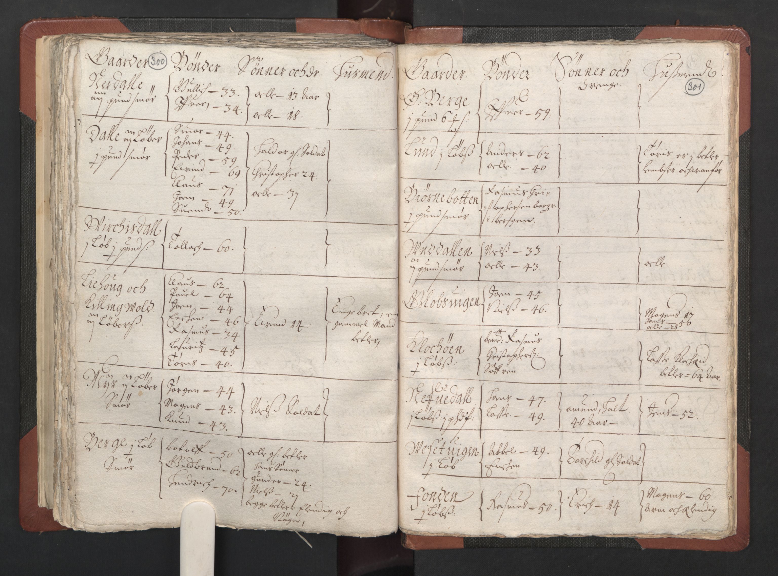 RA, Bailiff's Census 1664-1666, no. 13: Nordhordland fogderi and Sunnhordland fogderi, 1665, p. 300-301