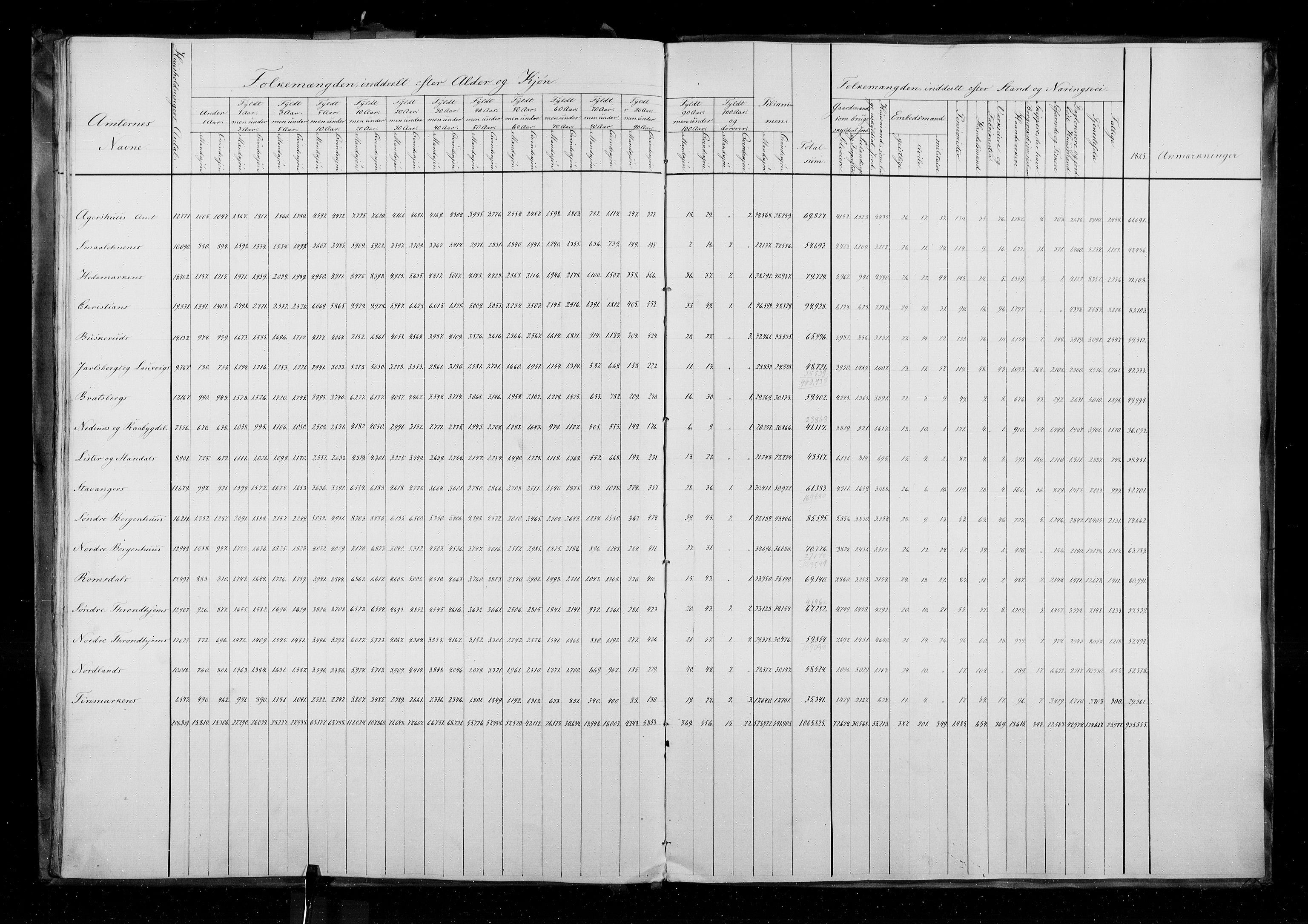 RA, Census 1835, vol. 1: Nationwide summaries, 1835