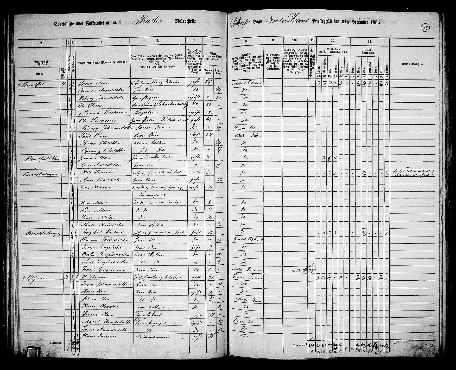 RA, 1865 census for Nord-Fron, 1865, p. 72