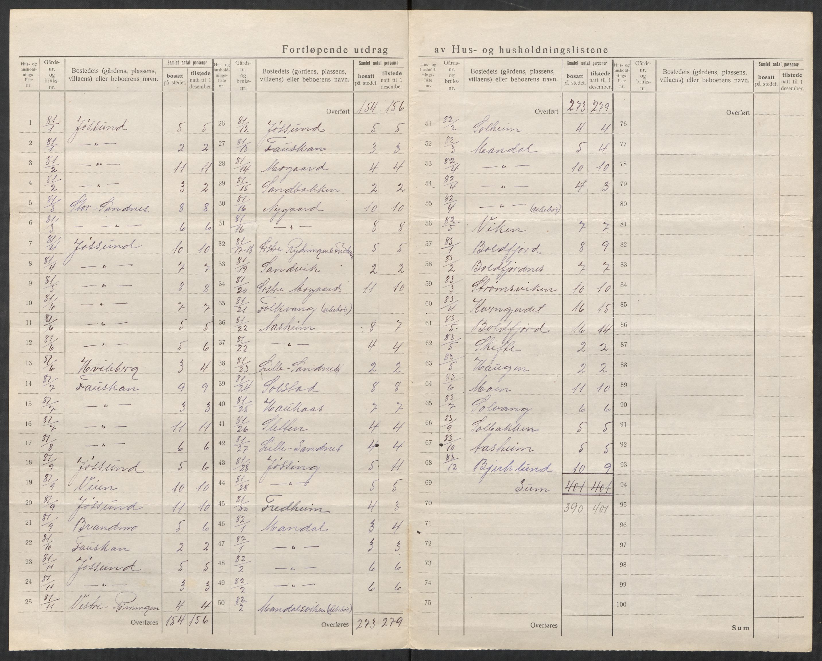 SAT, 1920 census for Jøssund, 1920, p. 21