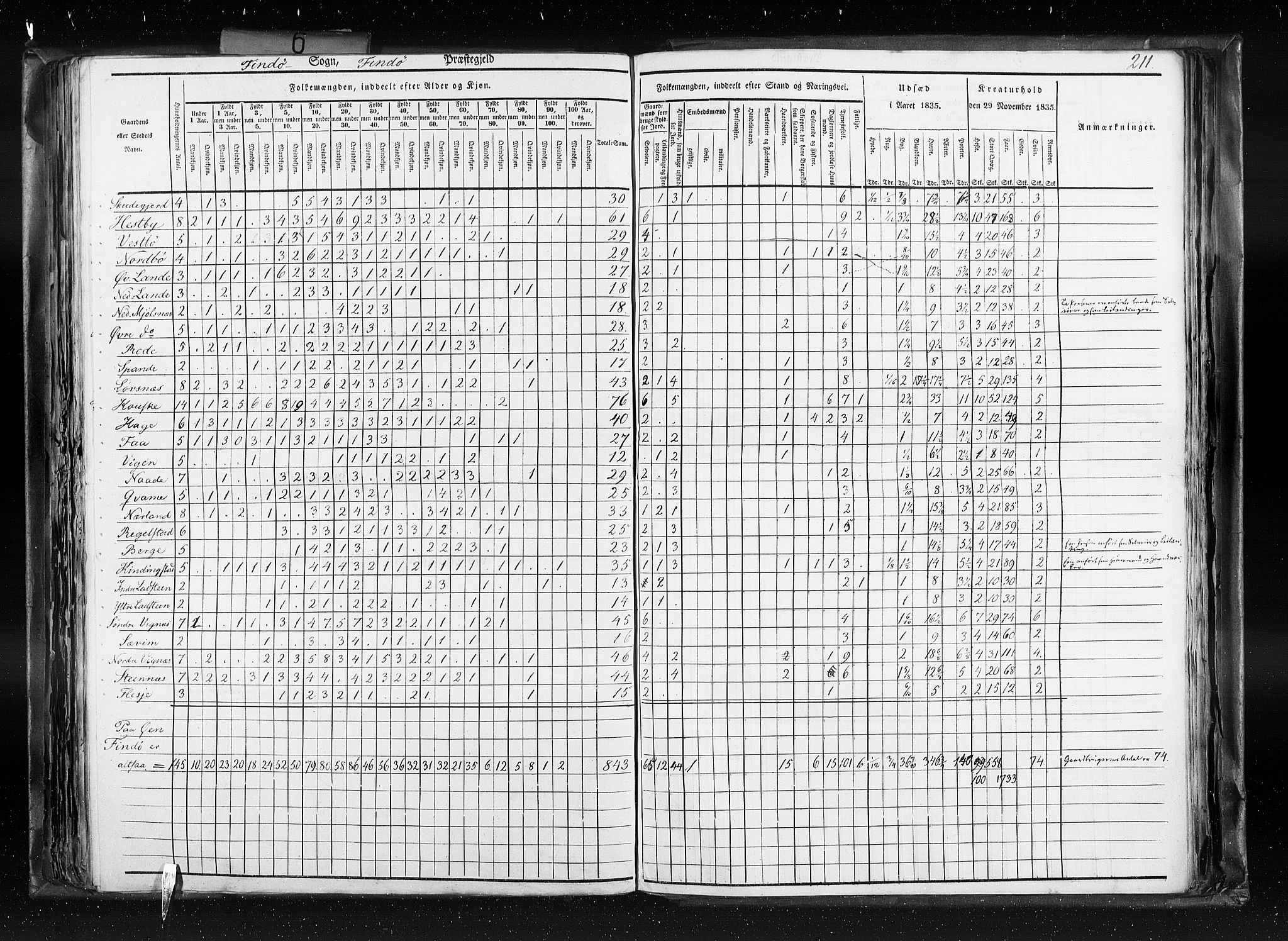 RA, Census 1835, vol. 6: Lister og Mandal amt og Stavanger amt, 1835, p. 211