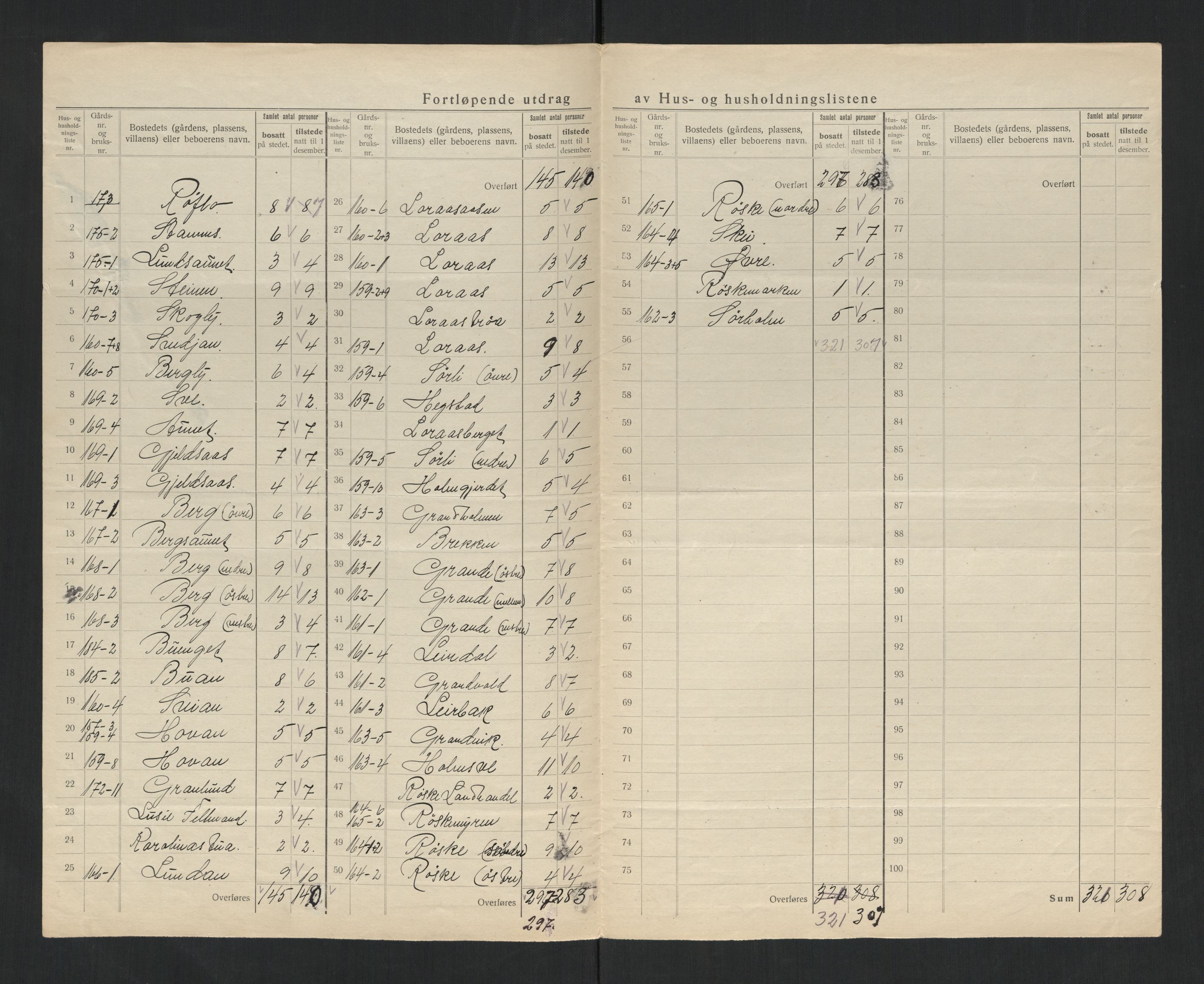 SAT, 1920 census for Røra, 1920, p. 17