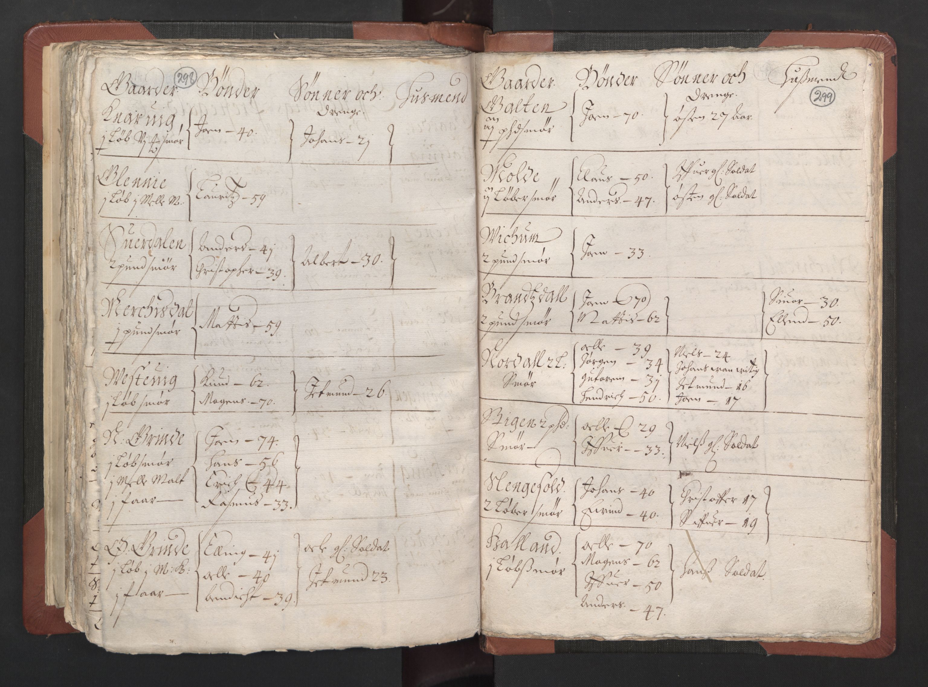 RA, Bailiff's Census 1664-1666, no. 13: Nordhordland fogderi and Sunnhordland fogderi, 1665, p. 298-299