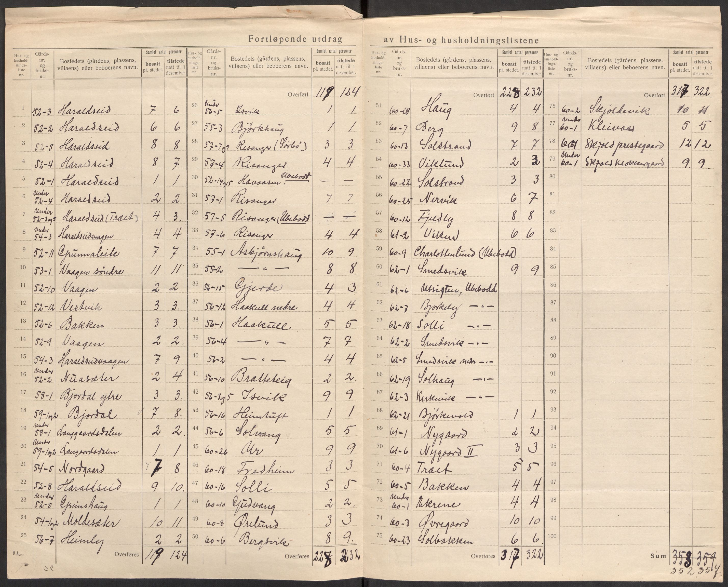 SAST, 1920 census for Skjold, 1920, p. 23