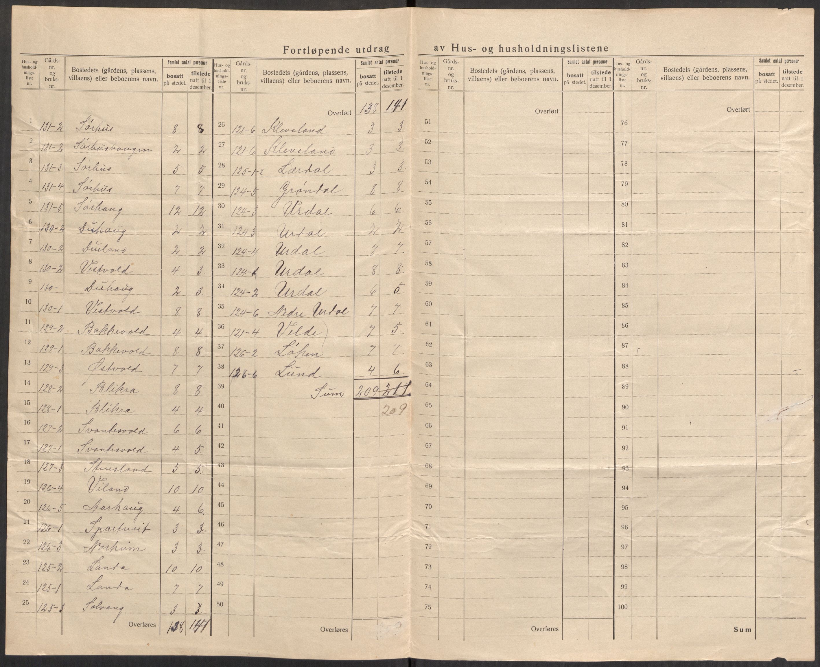 SAST, 1920 census for Vats, 1920, p. 25