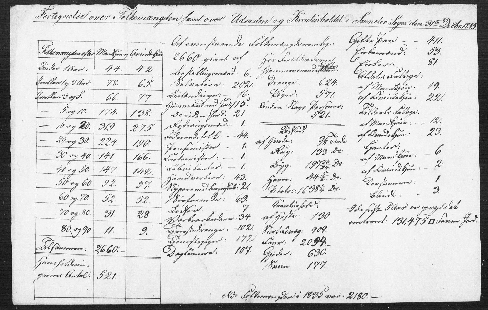 AAKS, Census 1845 for Risør/Søndeled, 1845, p. 2