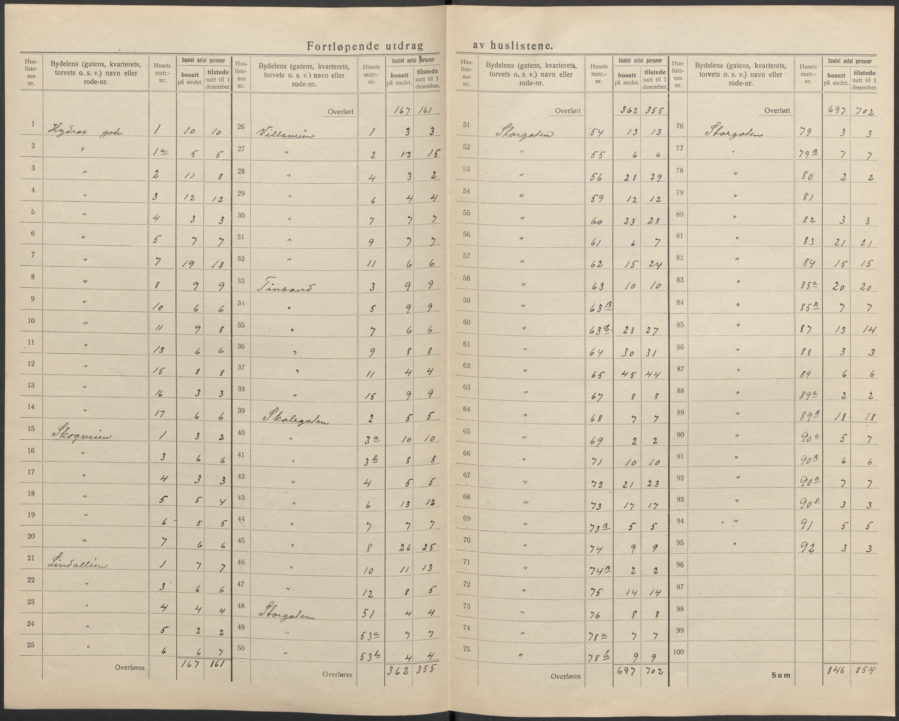 SAKO, 1920 census for Notodden, 1920, p. 9