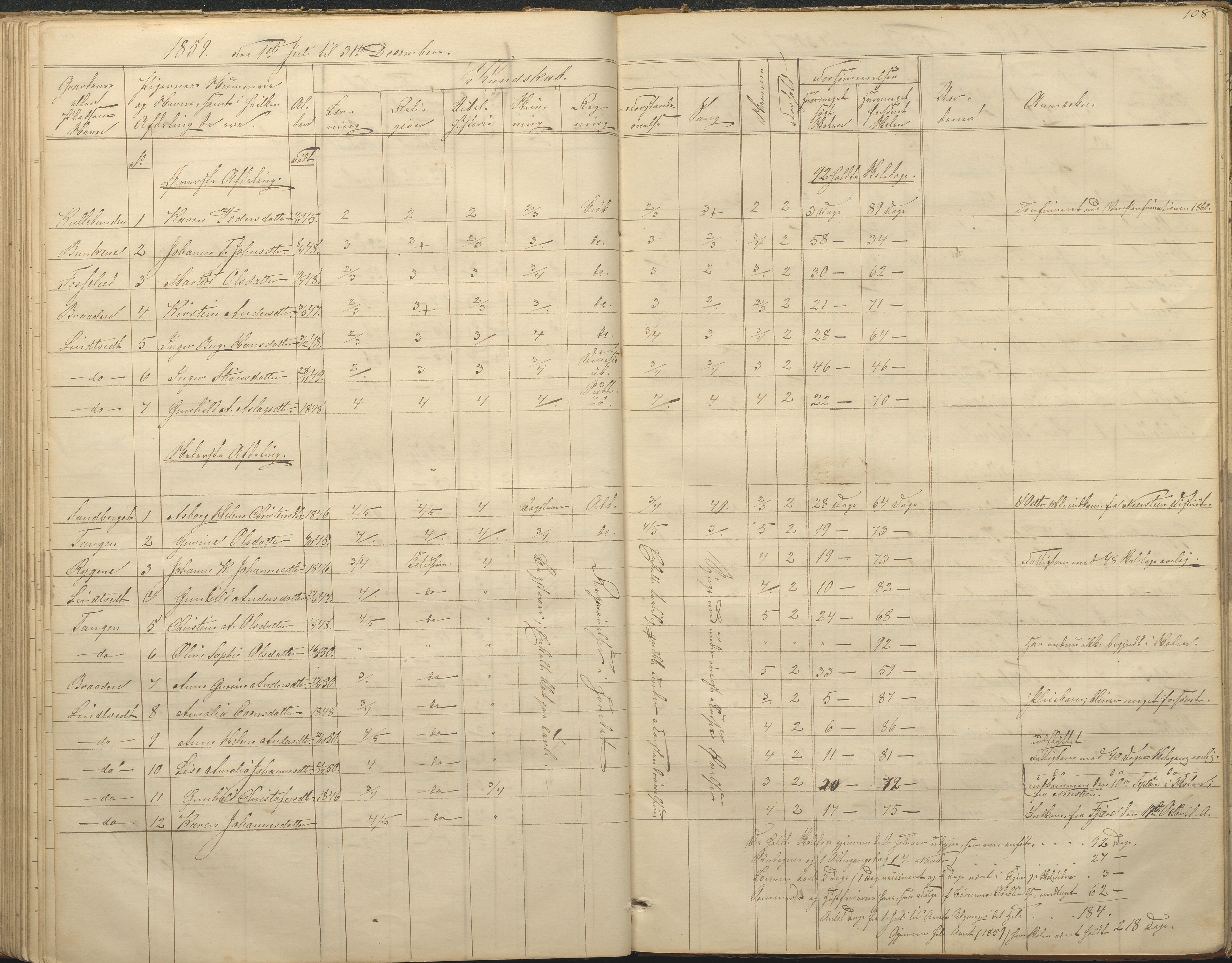 Øyestad kommune frem til 1979, AAKS/KA0920-PK/06/06F/L0001: Skolejournal, 1848-1864, p. 108