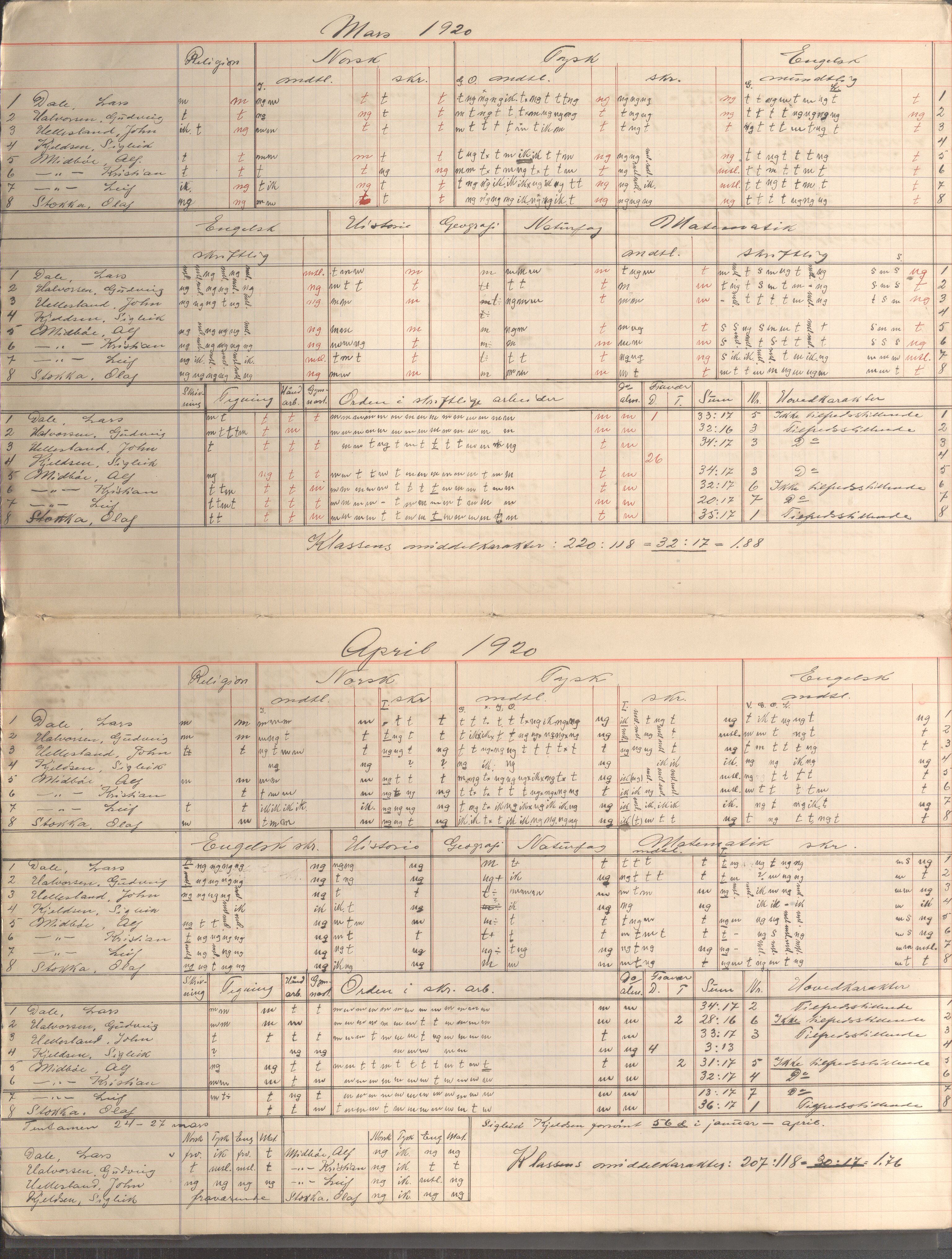 Skudeneshavn kommune - Skudeneshavn kommunale høiere almenskole (Middelskolen), IKAR/A-375/Fa/L0001: Karakterprotokoll, 1918-1921, p. 7