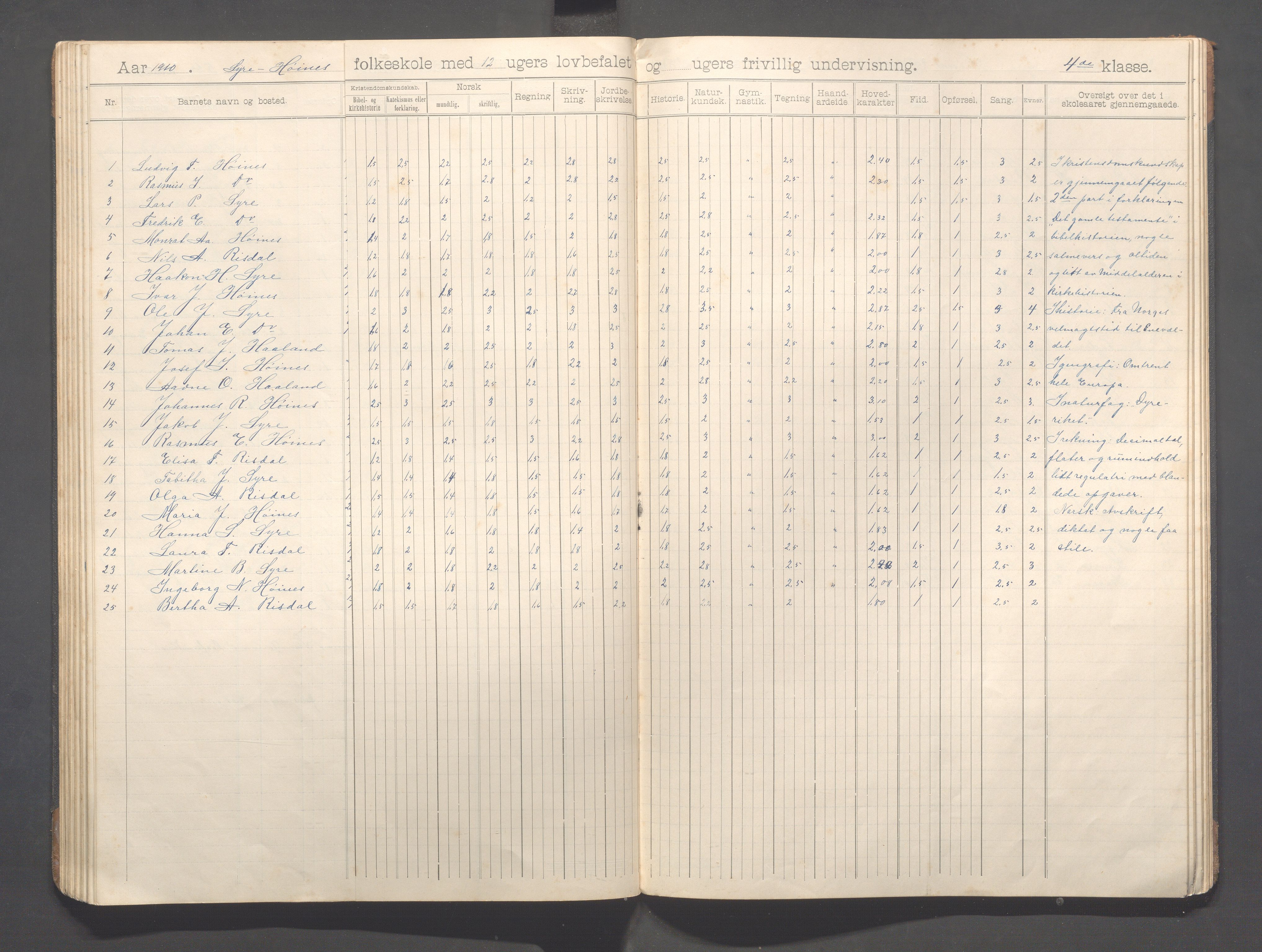 Skudenes kommune - Syre - Høynes skole, IKAR/A-307/H/L0006: Skoleprotokoll - Syre - Høynes 3.-5.kl., 1900-1916, p. 60