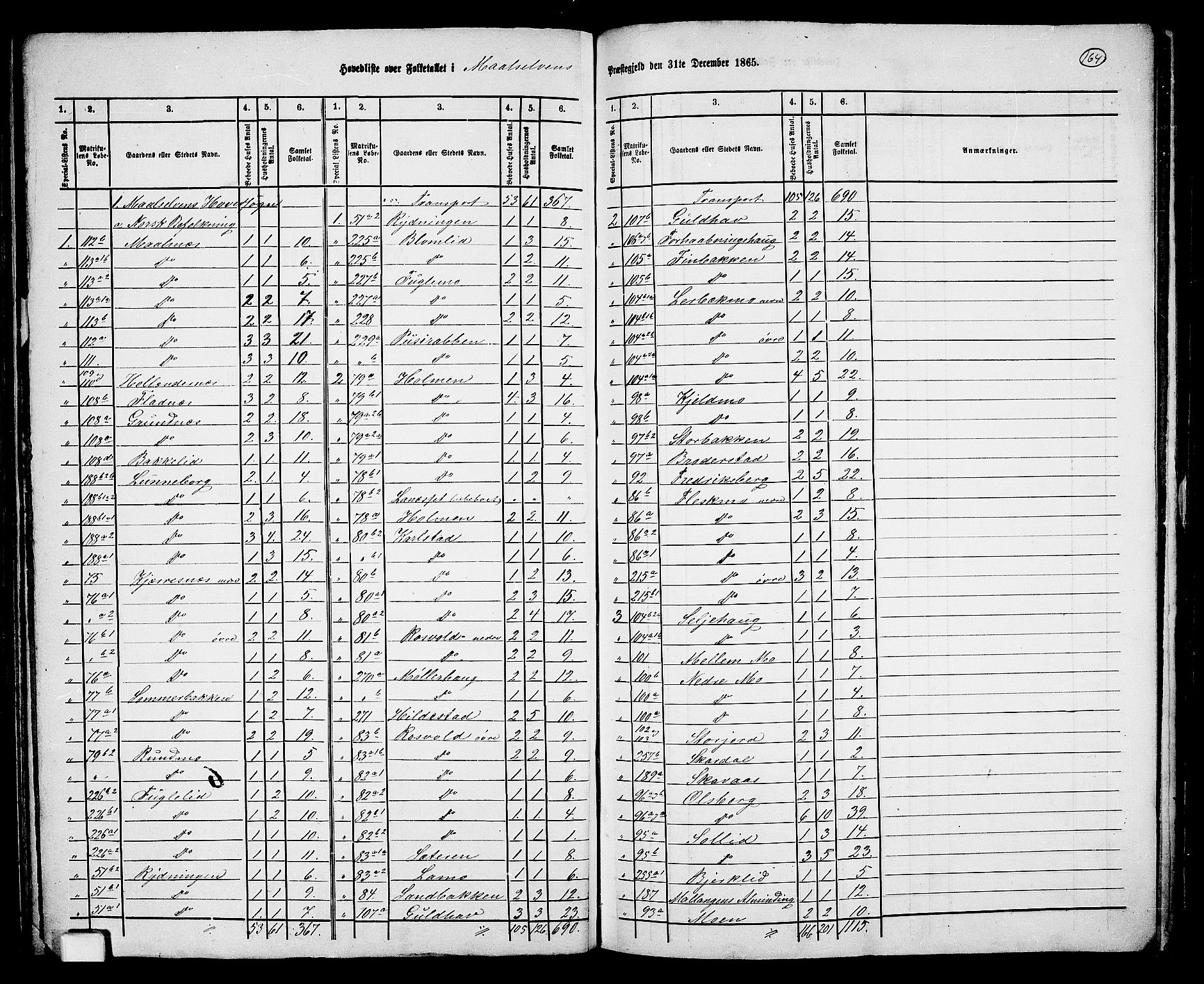 RA, 1865 census for Målselv, 1865, p. 2