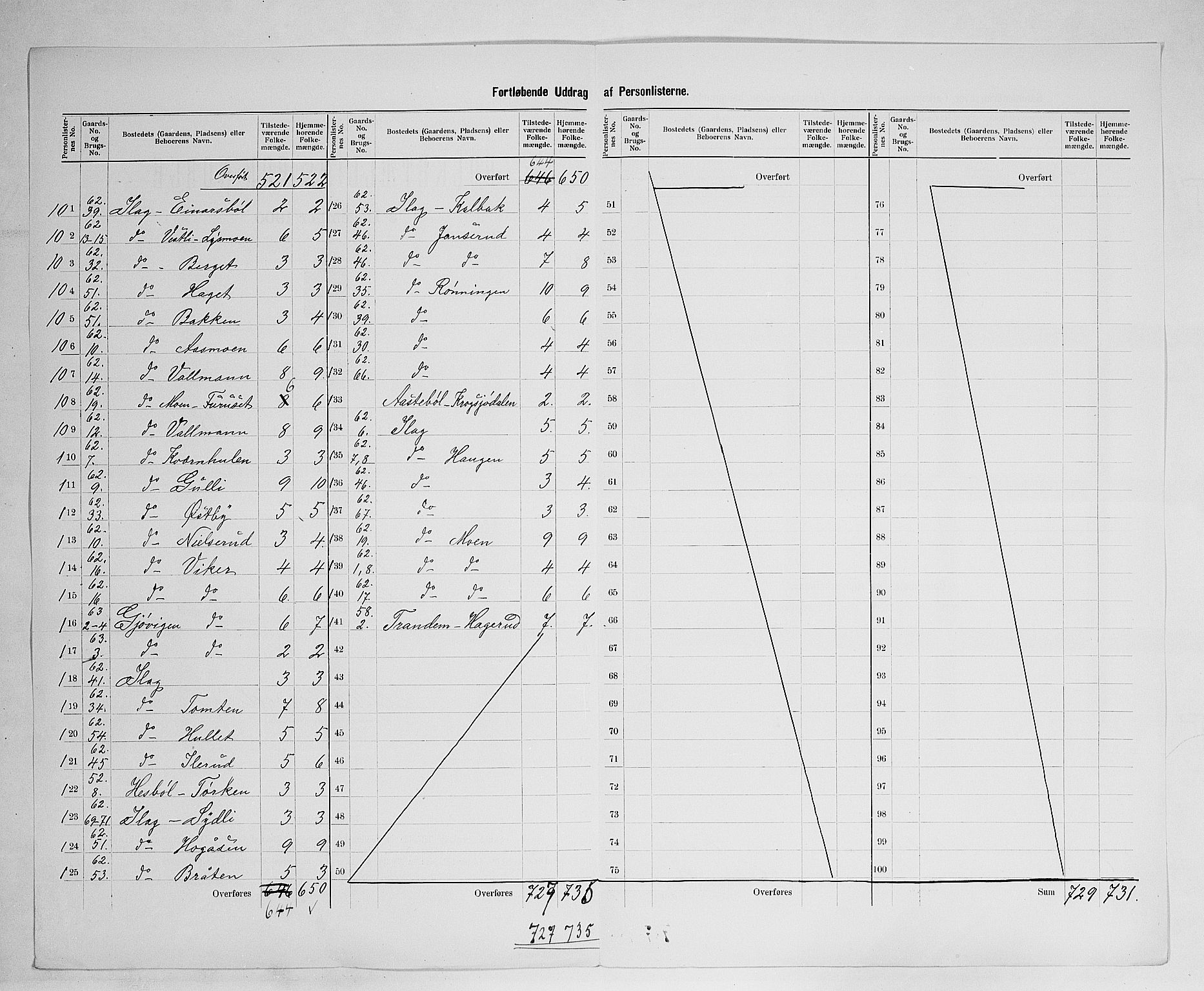 SAH, 1900 census for Eidskog, 1900, p. 42