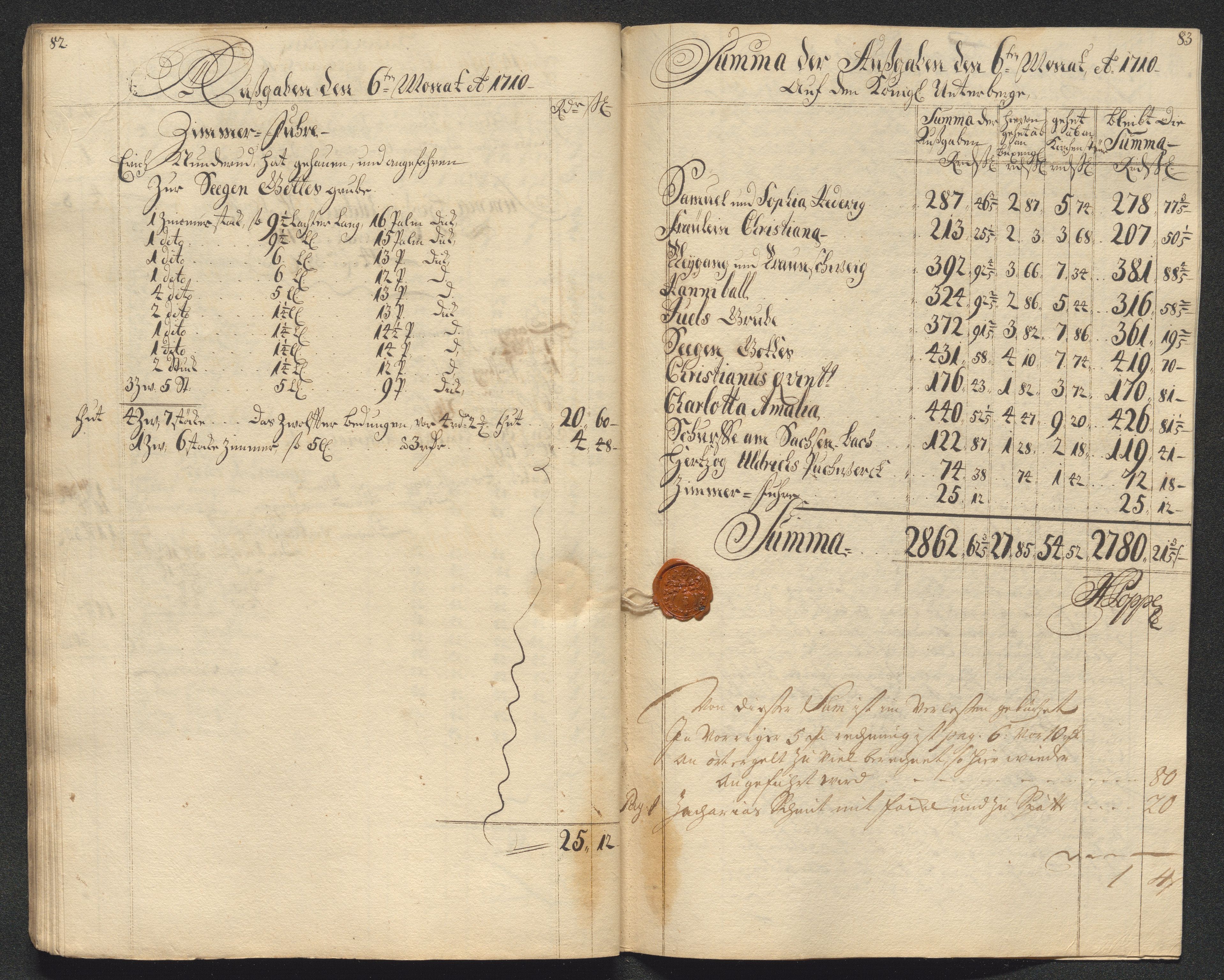 Kongsberg Sølvverk 1623-1816, AV/SAKO-EA-3135/001/D/Dc/Dcd/L0099: Utgiftsregnskap for gruver m.m., 1710, p. 279