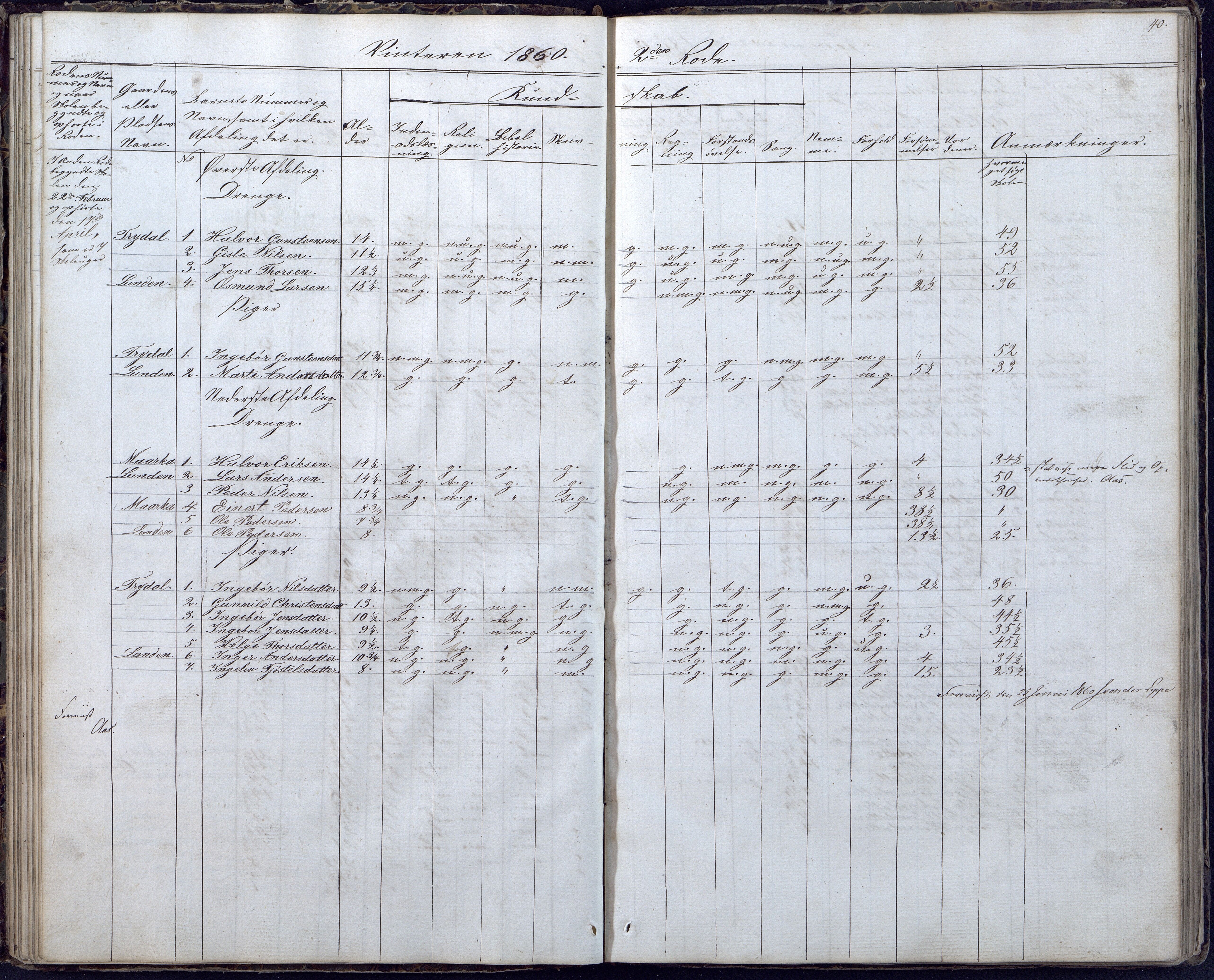 Gjerstad Kommune, Gjerstad Skole, AAKS/KA0911-550a/F02/L0004: Skolejournal/protokoll 6.skoledistrikt, 1854-1869, p. 40