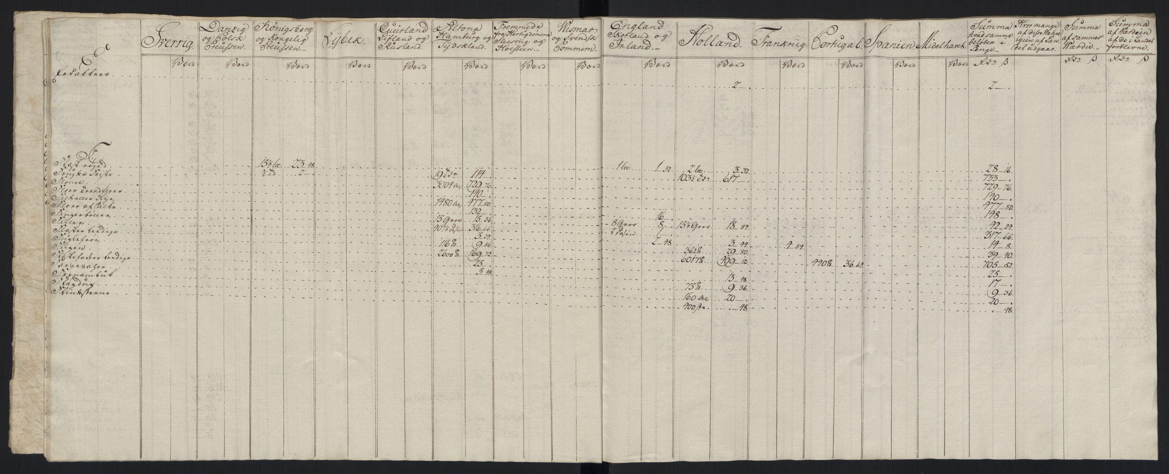 Generaltollkammeret, tollregnskaper, RA/EA-5490/R33/L0213/0001: Tollregnskaper Trondheim A / Tabeller over inn- og utførte varer fra og til fremmede steder, 1786-1795, p. 79