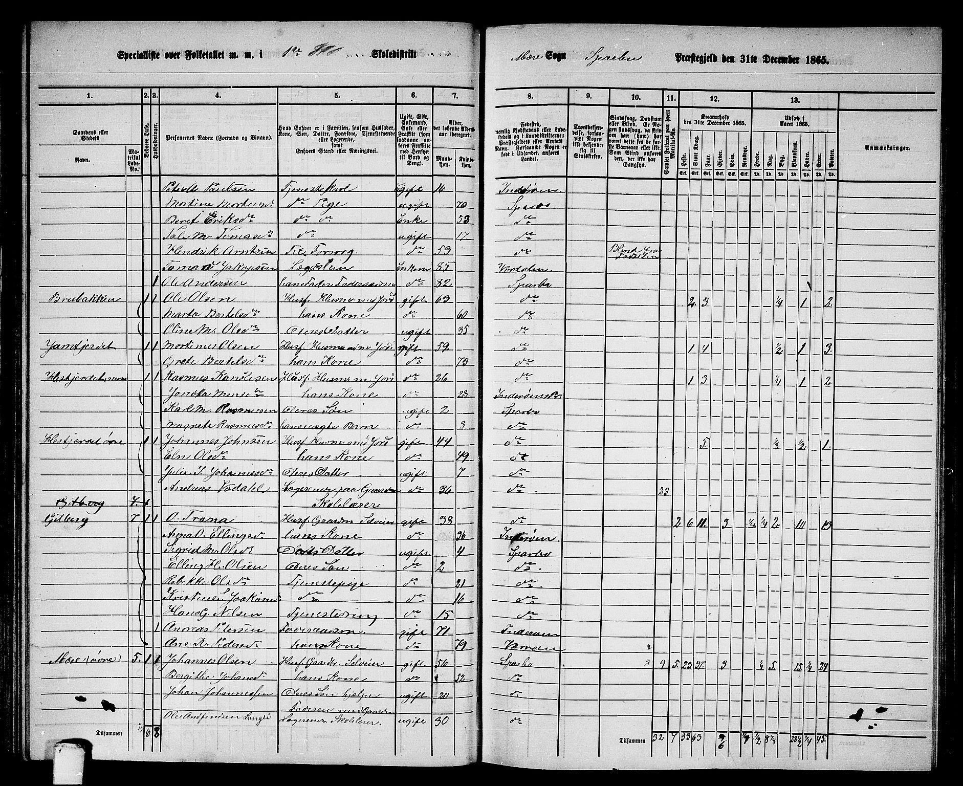 RA, 1865 census for Sparbu, 1865, p. 76