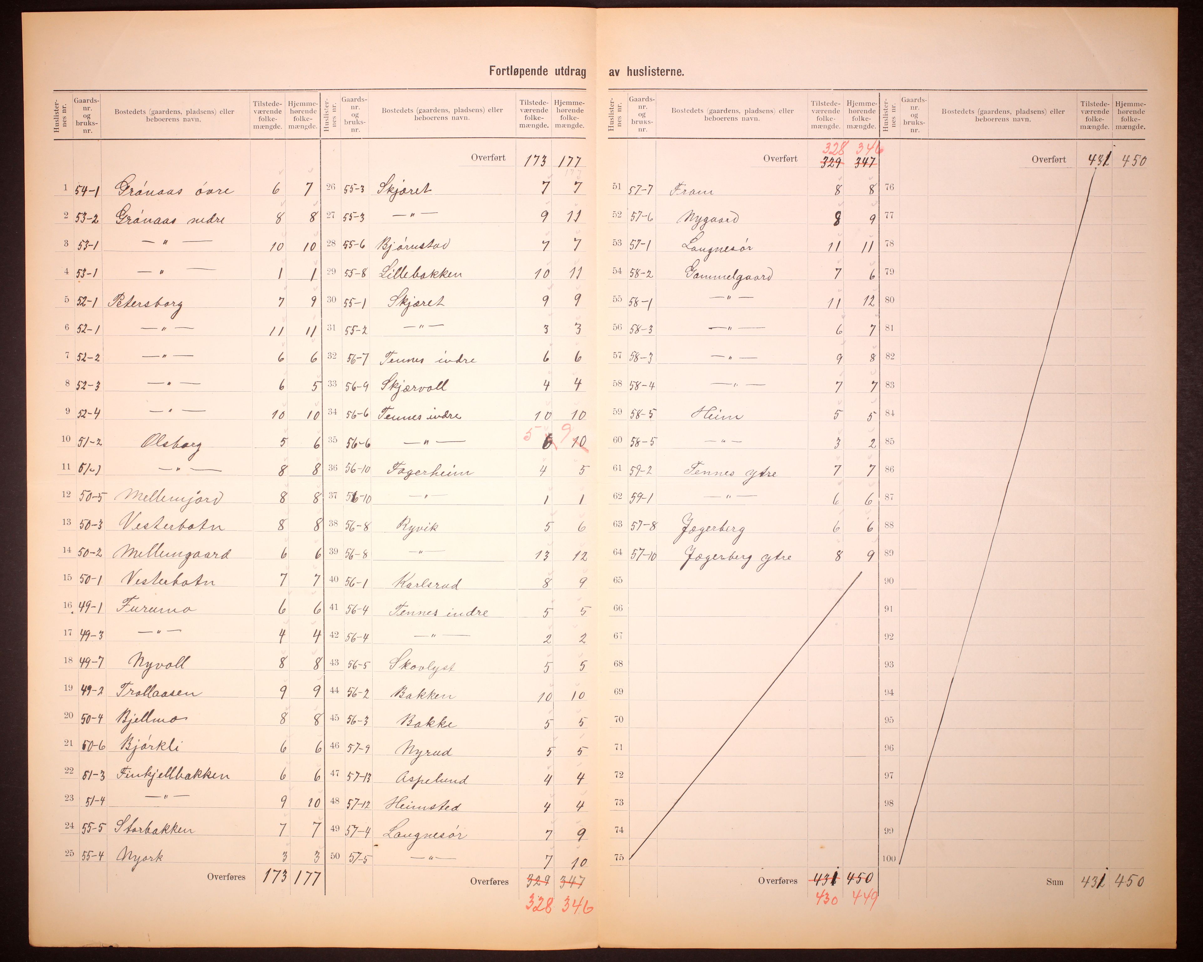 RA, 1910 census for Balsfjord, 1910, p. 32