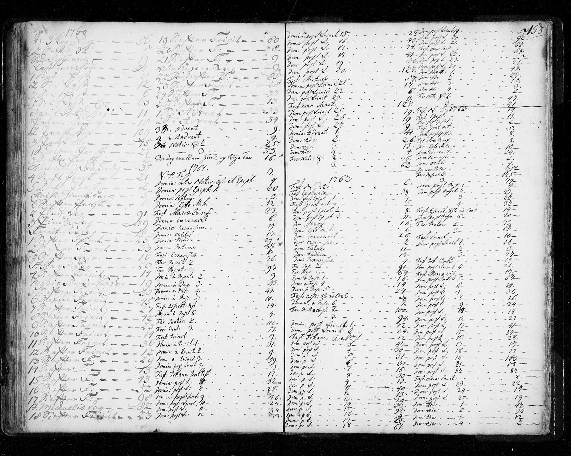 Tromsø sokneprestkontor/stiftsprosti/domprosti, SATØ/S-1343/G/Ga/L0002kirke: Parish register (official) no. 2, 1753-1778, p. 153