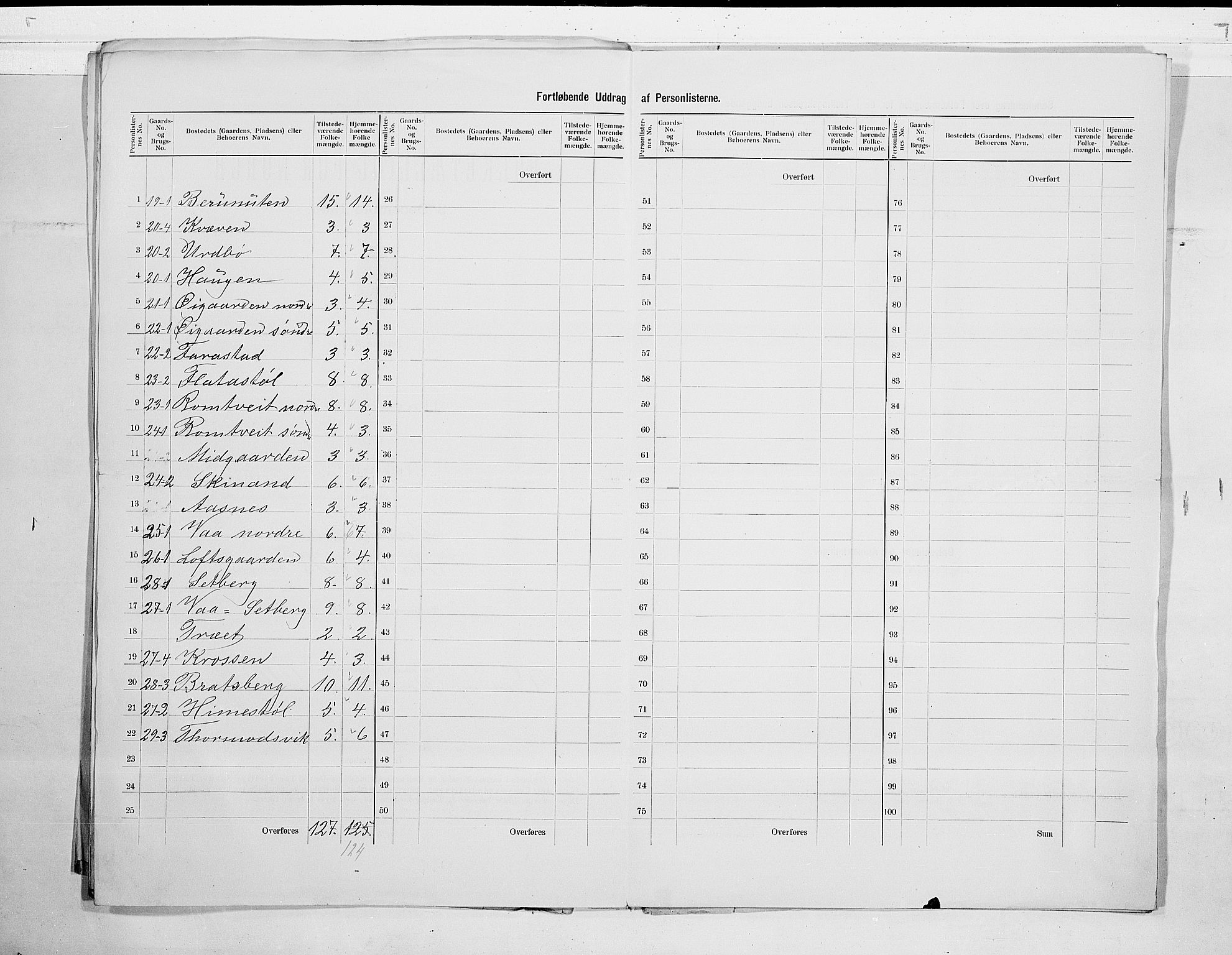 SAKO, 1900 census for Rauland, 1900, p. 15
