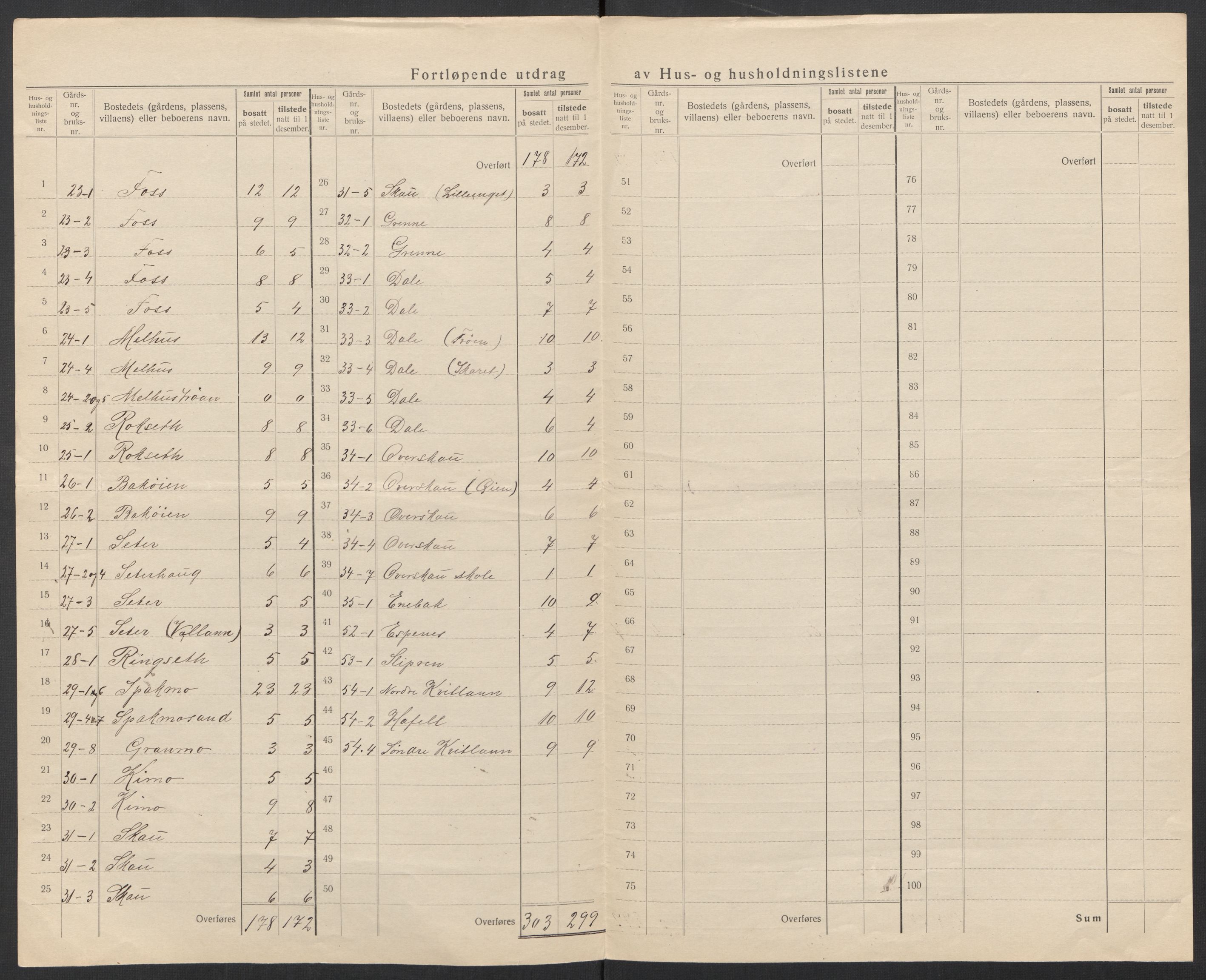 SAT, 1920 census for Rissa, 1920, p. 31