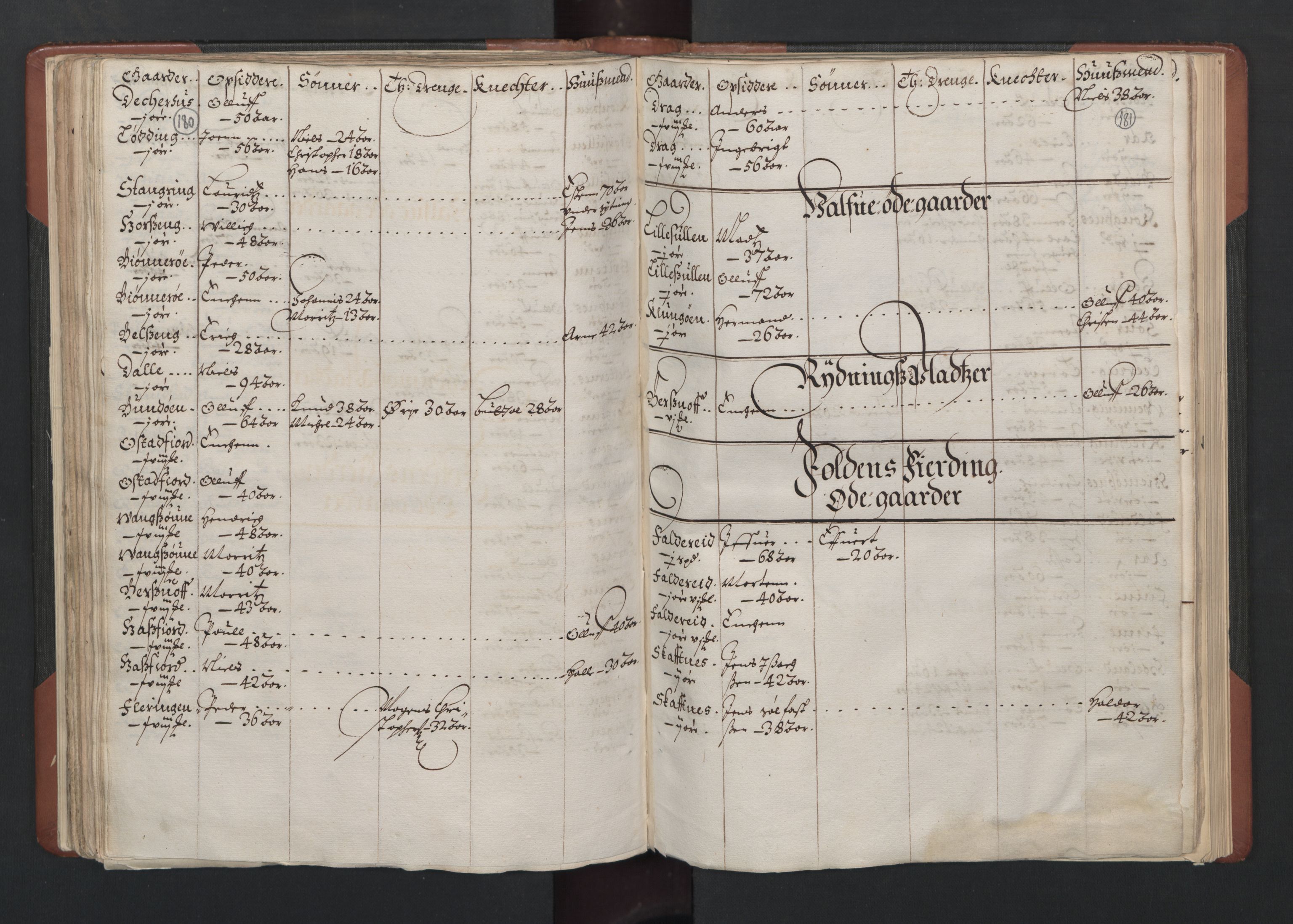 RA, Bailiff's Census 1664-1666, no. 19: Fosen fogderi, Inderøy fogderi, Selbu fogderi, Namdal fogderi and Stjørdal fogderi, 1664-1665, p. 180-181