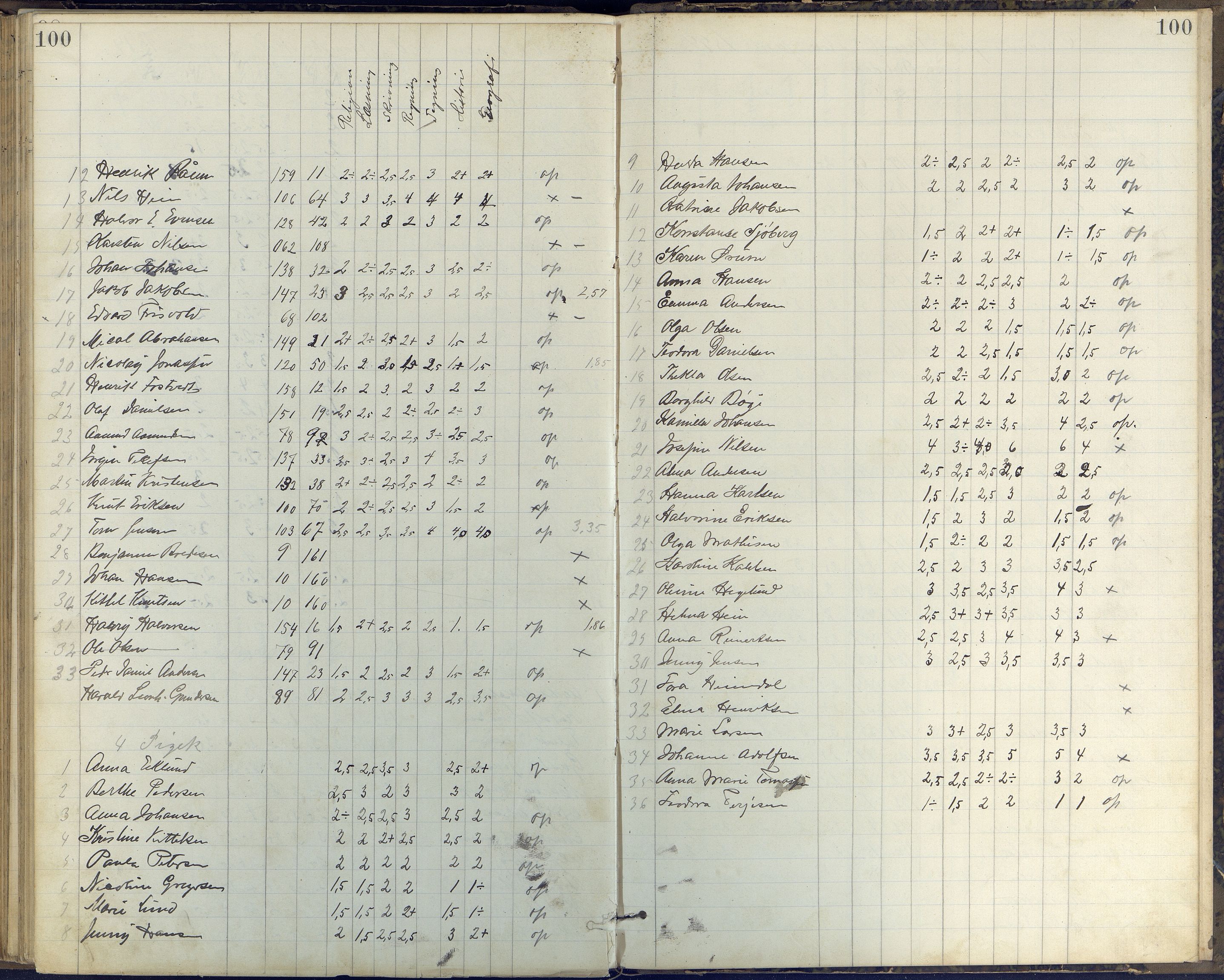 Arendal kommune, Katalog I, AAKS/KA0906-PK-I/07/L0408: Eksamensprotokoll Barbu, Torbjørnsbu og Strømsbu skoler, 1887-1894, p. 100