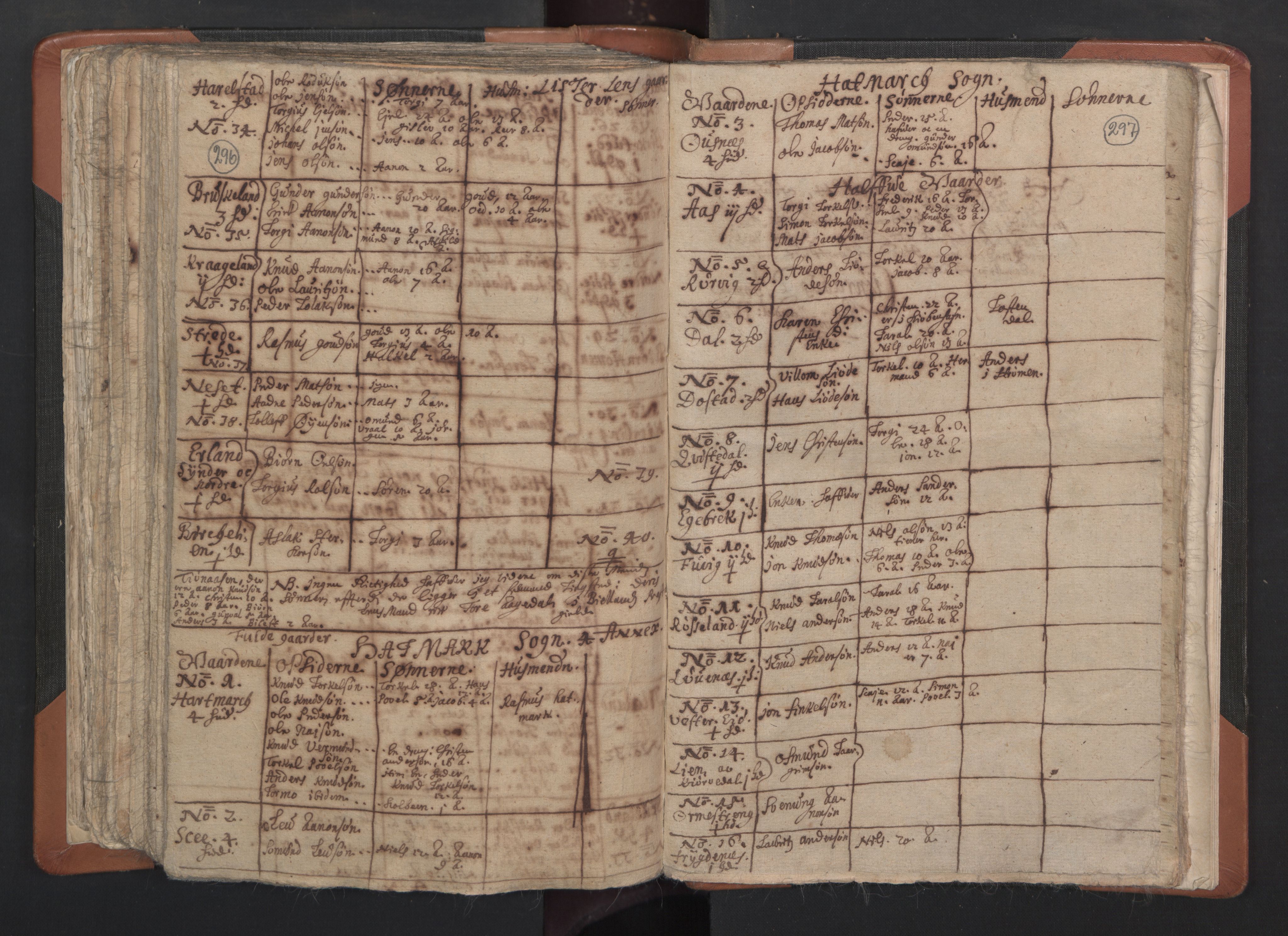 RA, Vicar's Census 1664-1666, no. 15: Mandal deanery, 1664-1666, p. 296-297