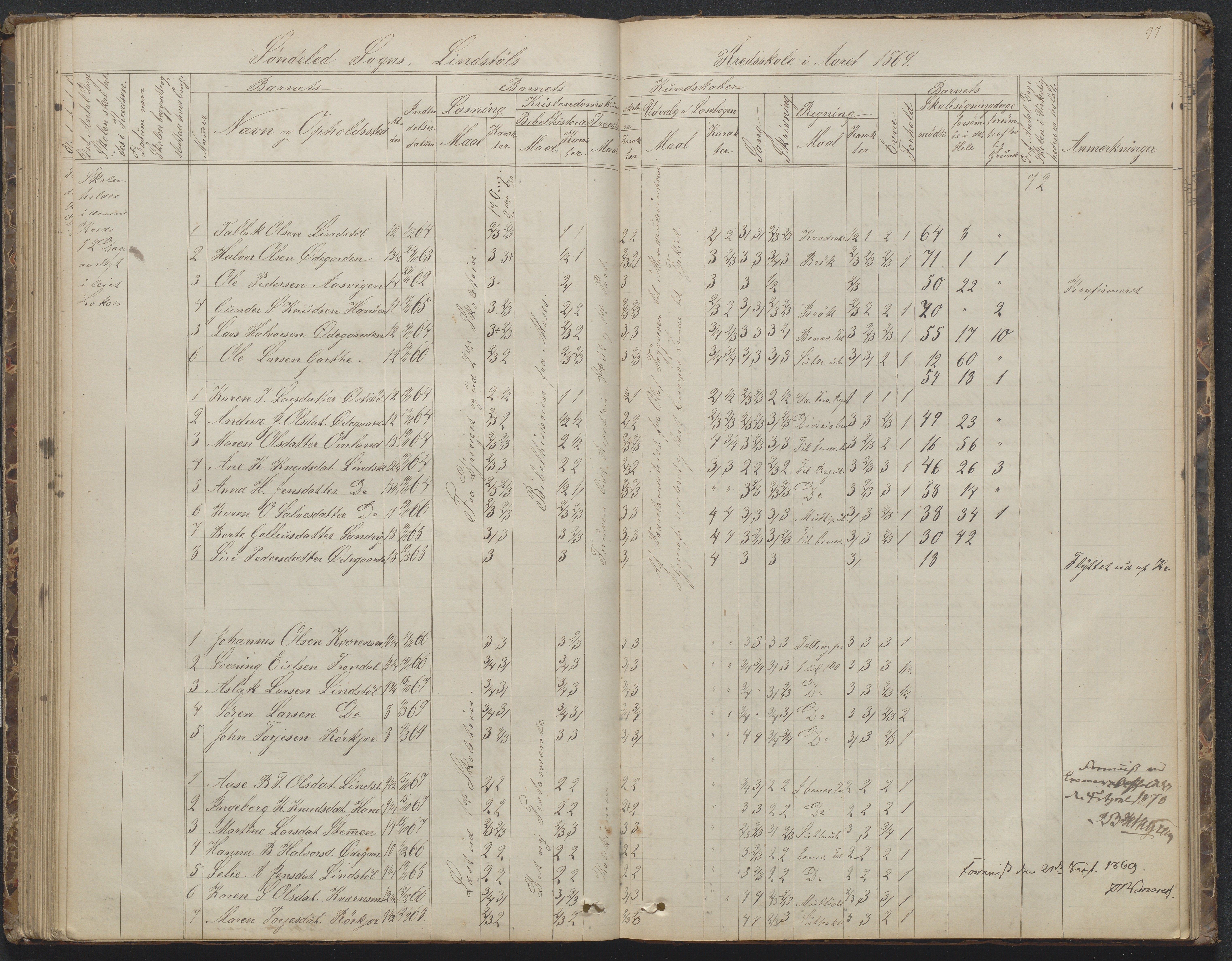 Søndeled kommune, AAKS/KA0913-PK/1/05/05h/L0010: Karakterprotokoll, 1862-1891, p. 97